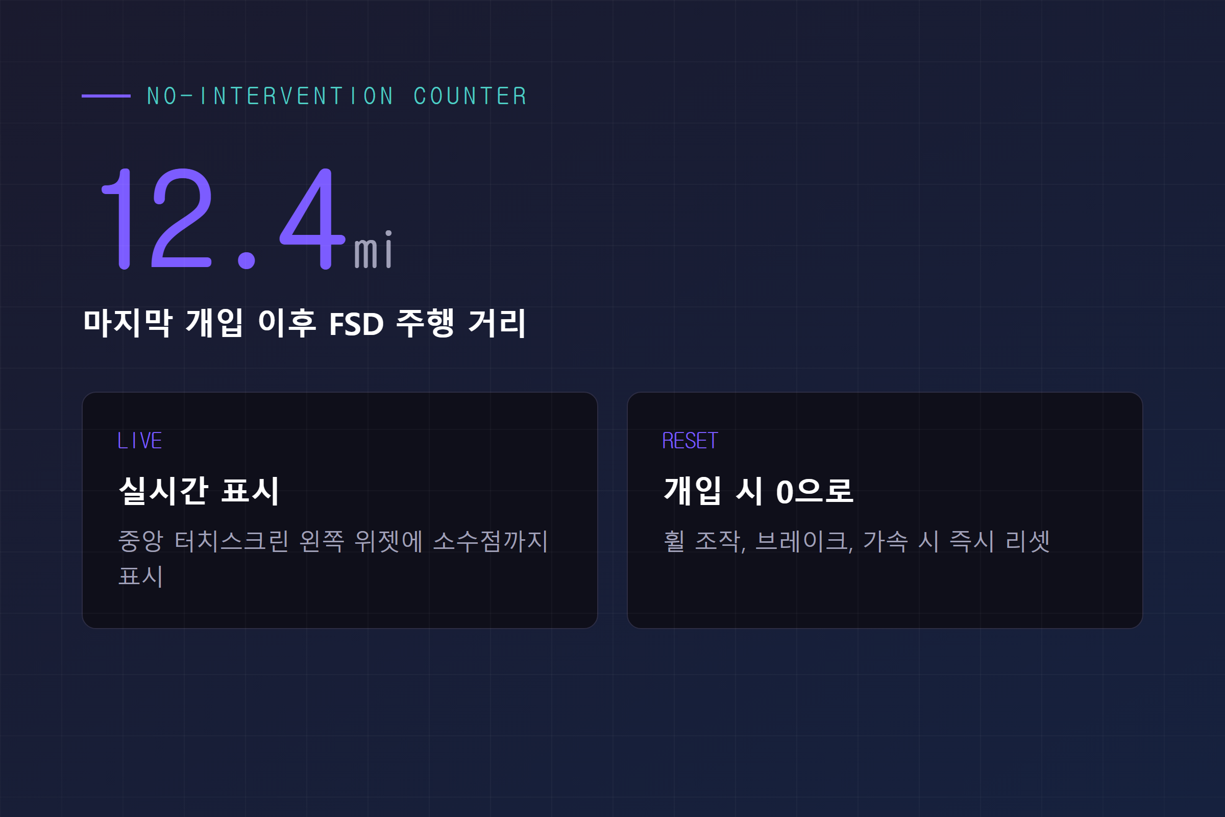 테슬라 무개입 라이브 카운터 위젯, 마지막 개입 이후 FSD 주행 거리를 실시간으로 표시하고 개입 시 0으로 리셋되는 구조