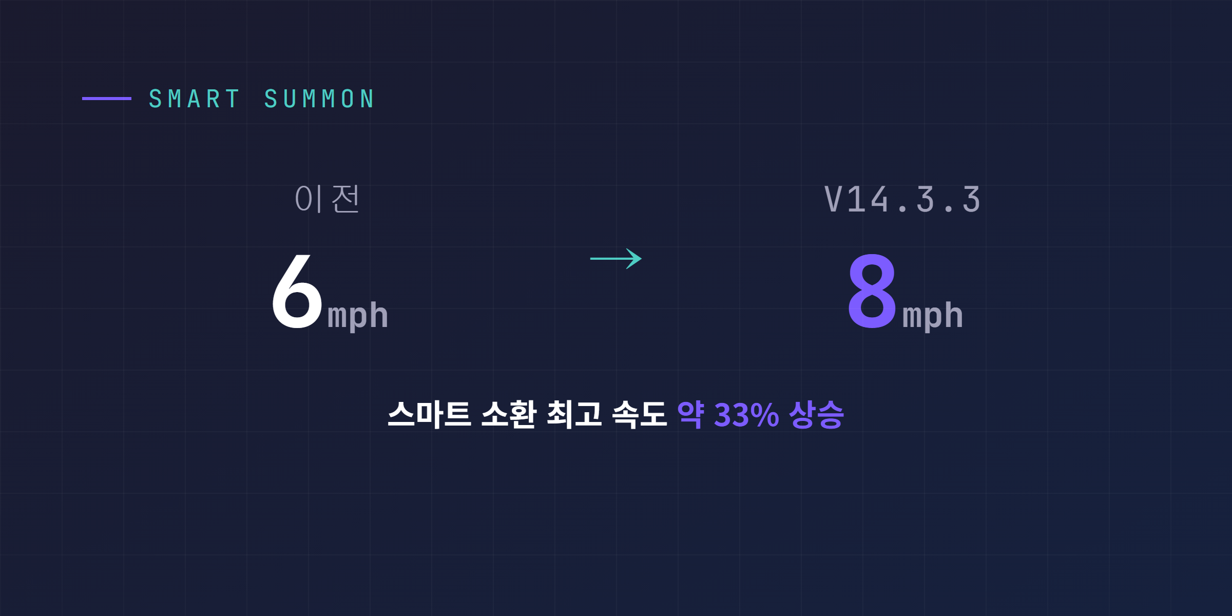 테슬라 스마트 소환 최고 속도가 6mph에서 8mph로 약 33퍼센트 상승한 변화 비교
