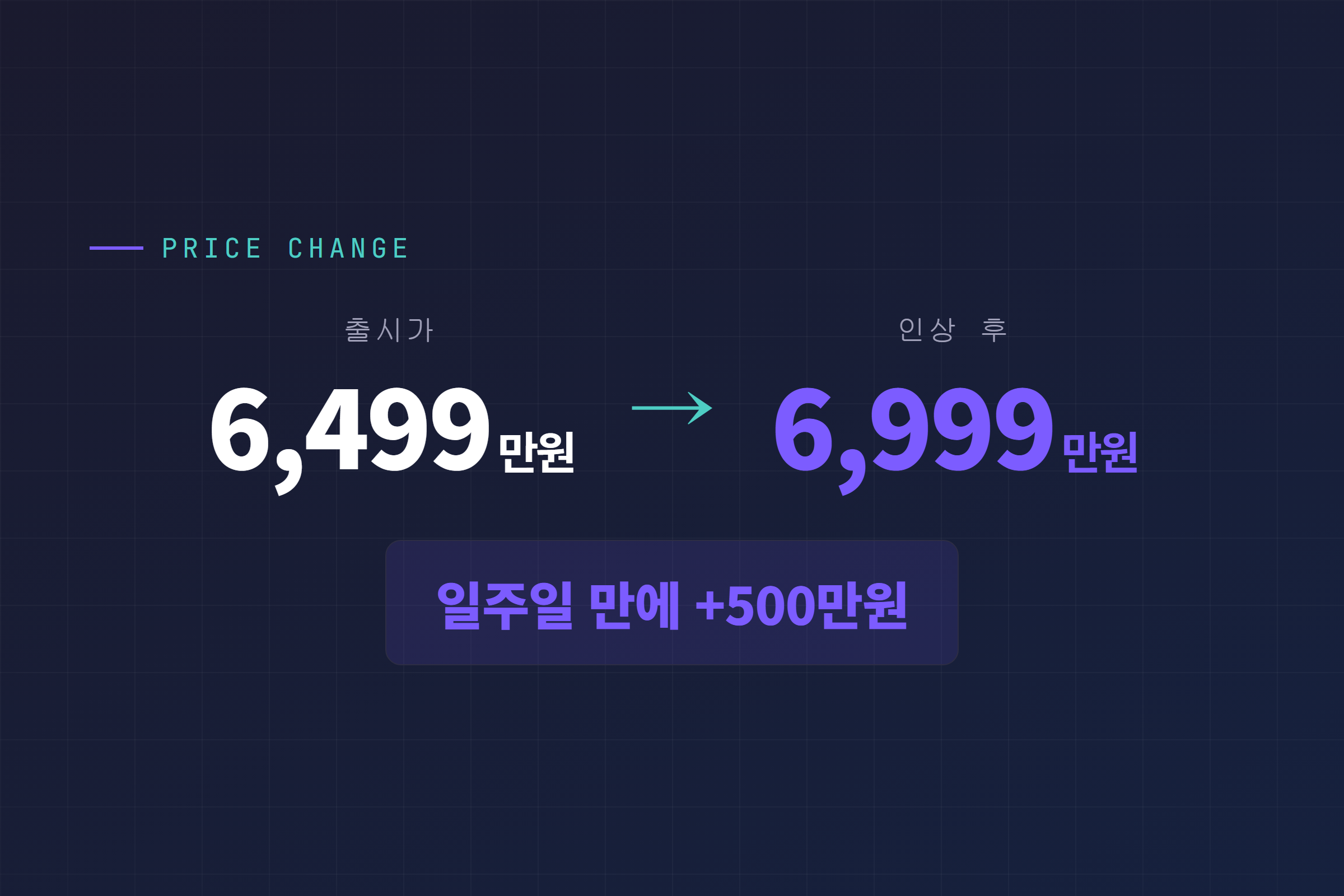 모델 Y L 가격 인상 전후 비교: 6,499만원에서 6,999만원으로 일주일 만에 500만원 인상