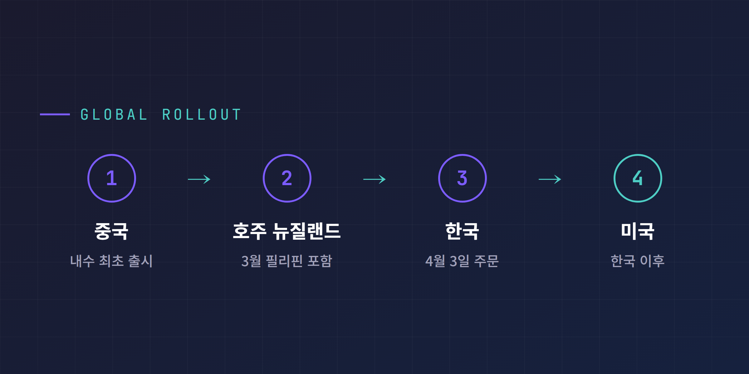 모델 Y L 글로벌 출시 순서: 중국에서 호주 뉴질랜드, 한국 4월 3일, 미국 순