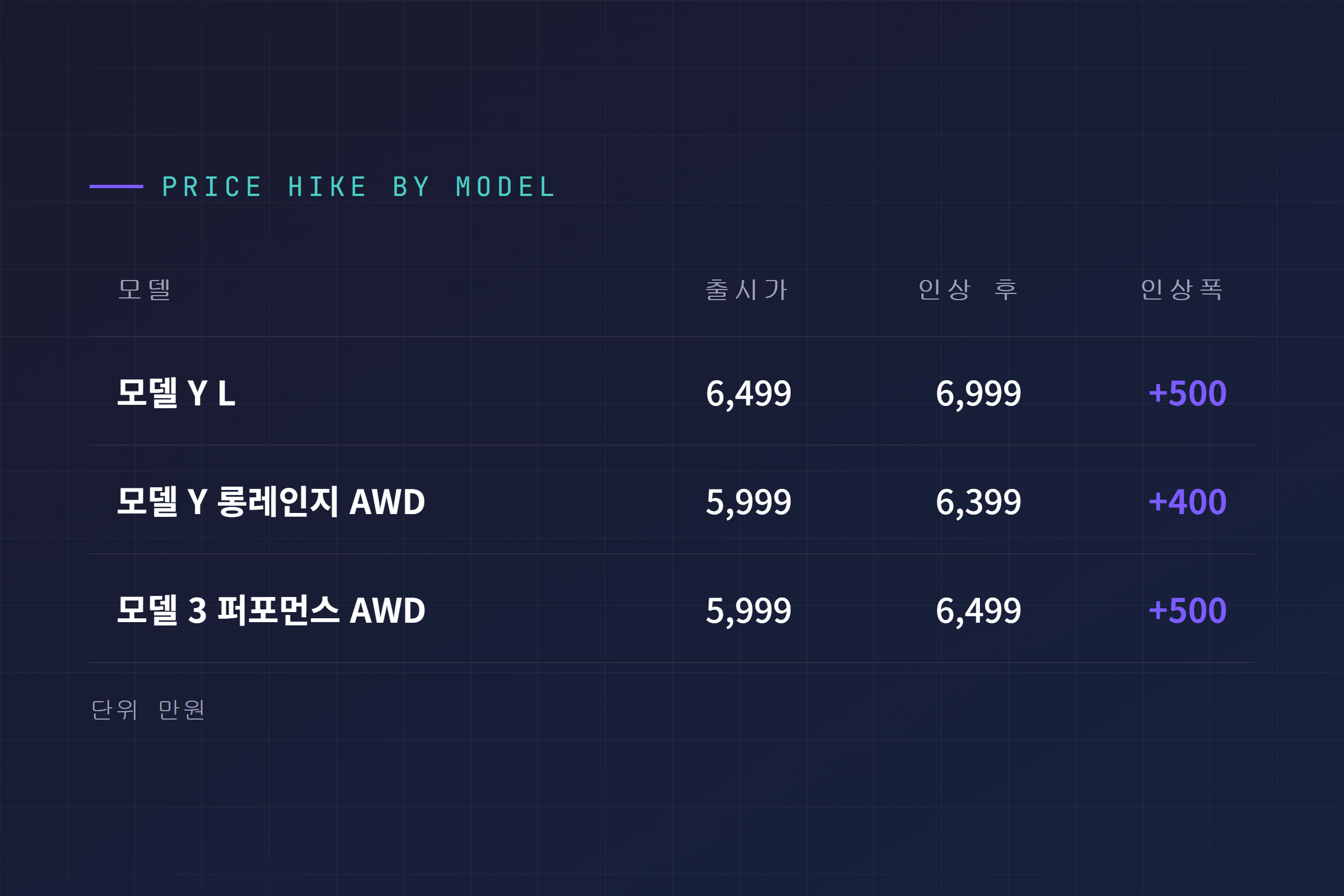 함께 오른 모델별 인상 정리: 모델 Y L 6,499→6,999, 모델 Y 롱레인지 AWD 5,999→6,399, 모델 3 퍼포먼스 AWD 5,999→6,499만원