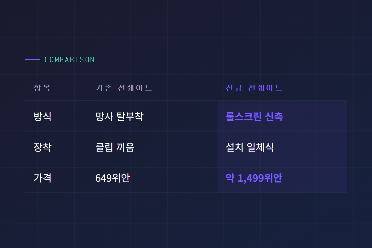 기존 망사형 선쉐이드와 신규 신축식 선쉐이드 비교