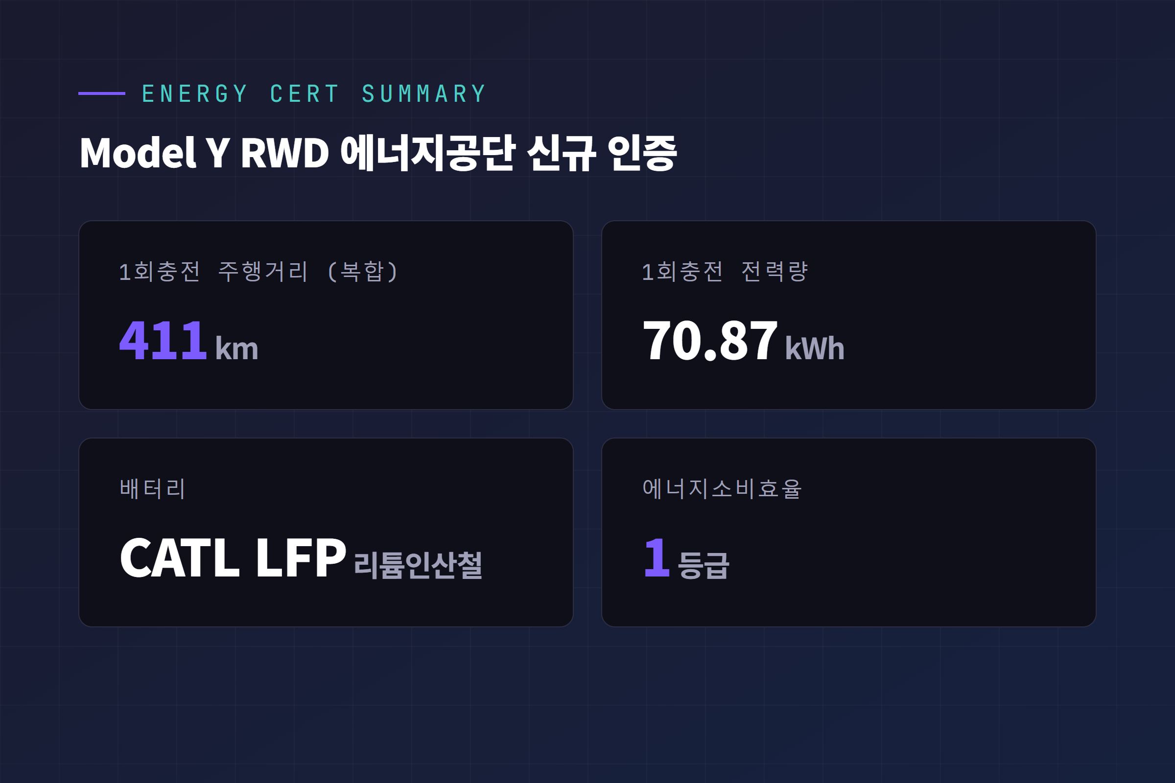 모델 Y RWD 에너지공단 신규 인증 요약: 복합 주행거리 411km, 1회충전 전력량 70.87kWh, CATL LFP 배터리, 에너지소비효율 1등급