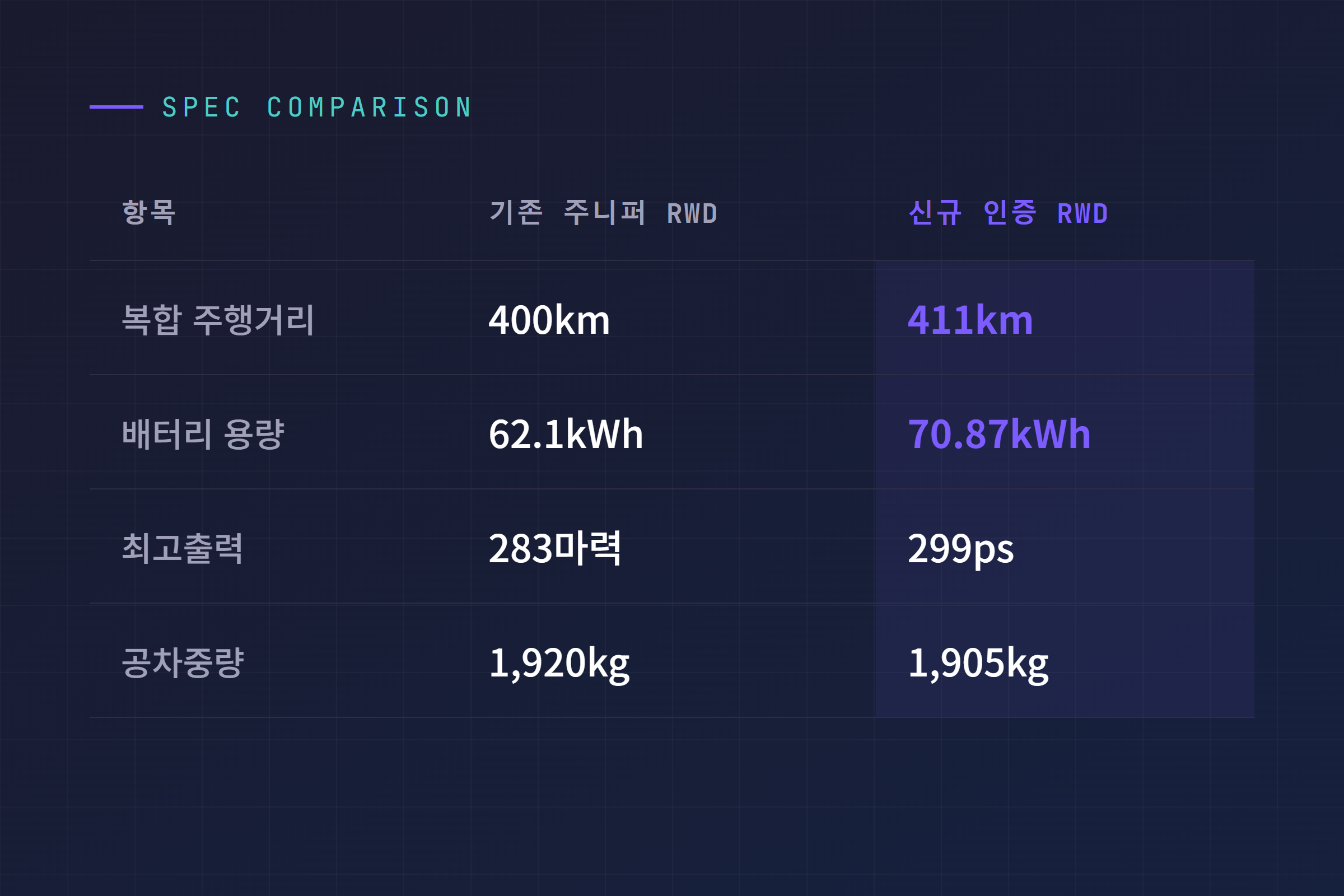 기존 주니퍼 모델 Y RWD와 신규 인증 모델 Y RWD 제원 비교: 주행거리 400km 대 411km, 배터리 62.1kWh 대 70.87kWh, 출력 283마력 대 299ps, 공차중량 1,920kg 대 1,905kg