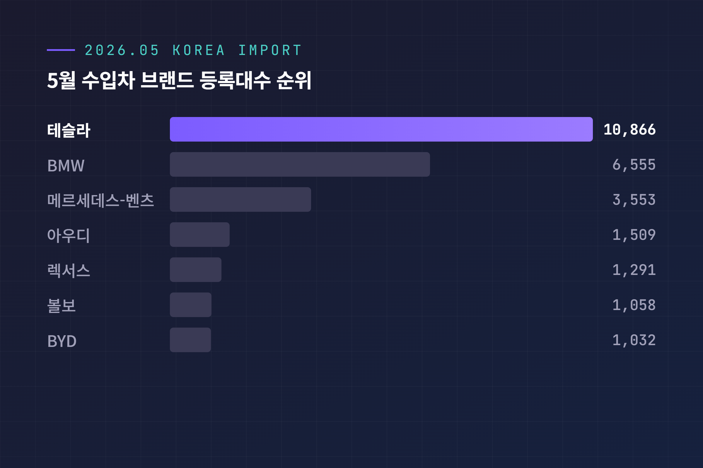 2026년 5월 수입차 브랜드 등록대수 순위 막대그래프, 테슬라 10,866대로 1위