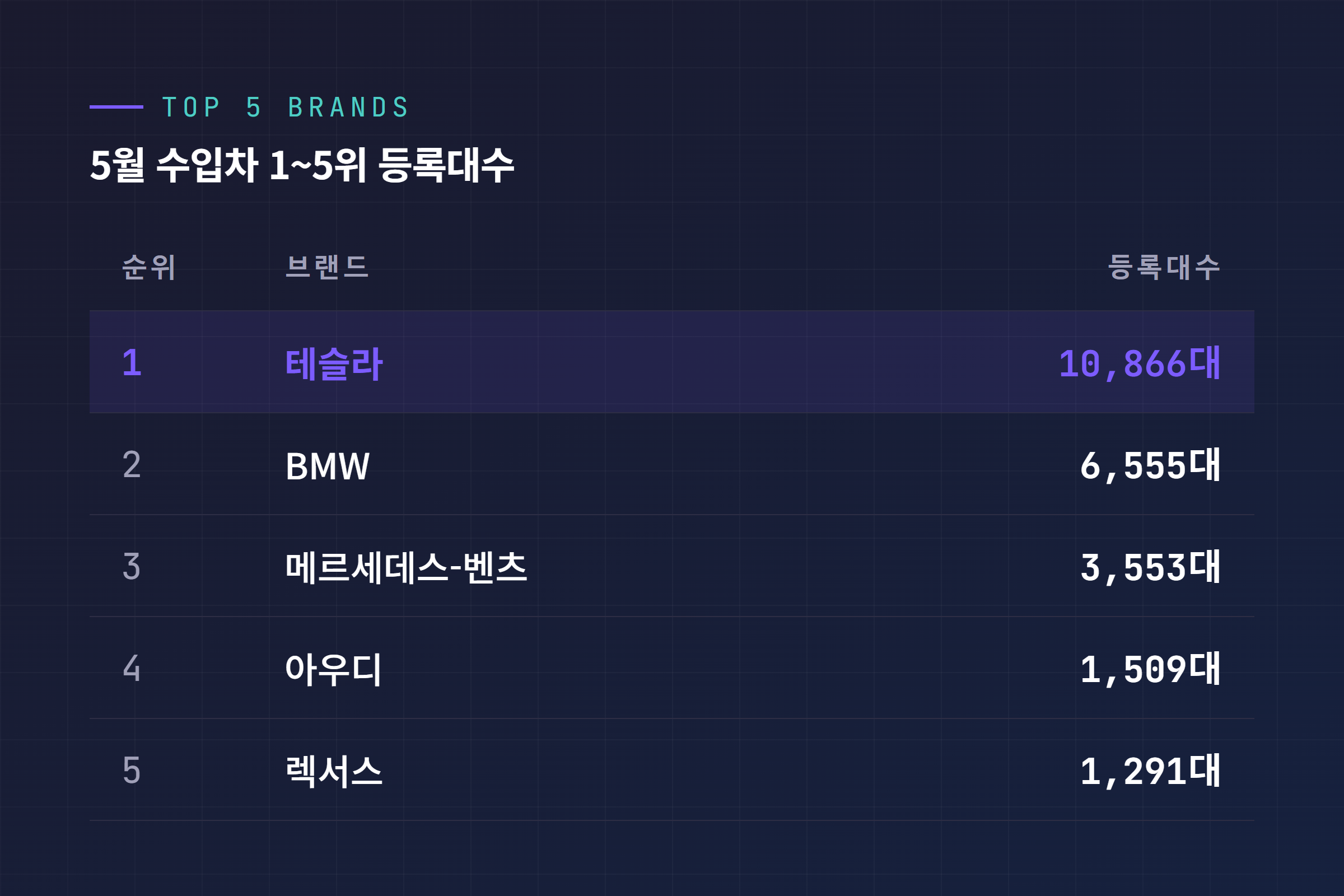 2026년 5월 수입차 1~5위 브랜드 등록대수 표, 테슬라 10,866대 1위