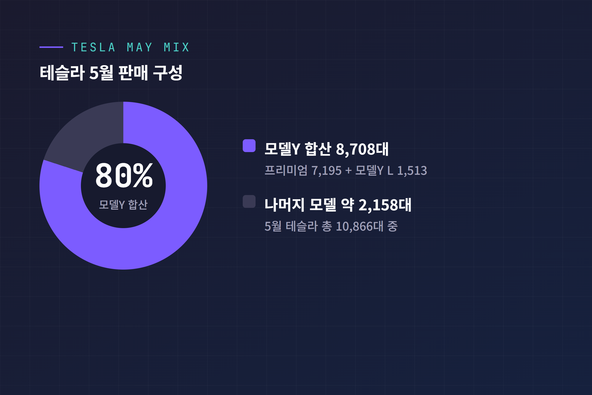 테슬라 5월 판매 구성 도넛 차트, 모델Y 합산 8,708대가 약 80% 비중