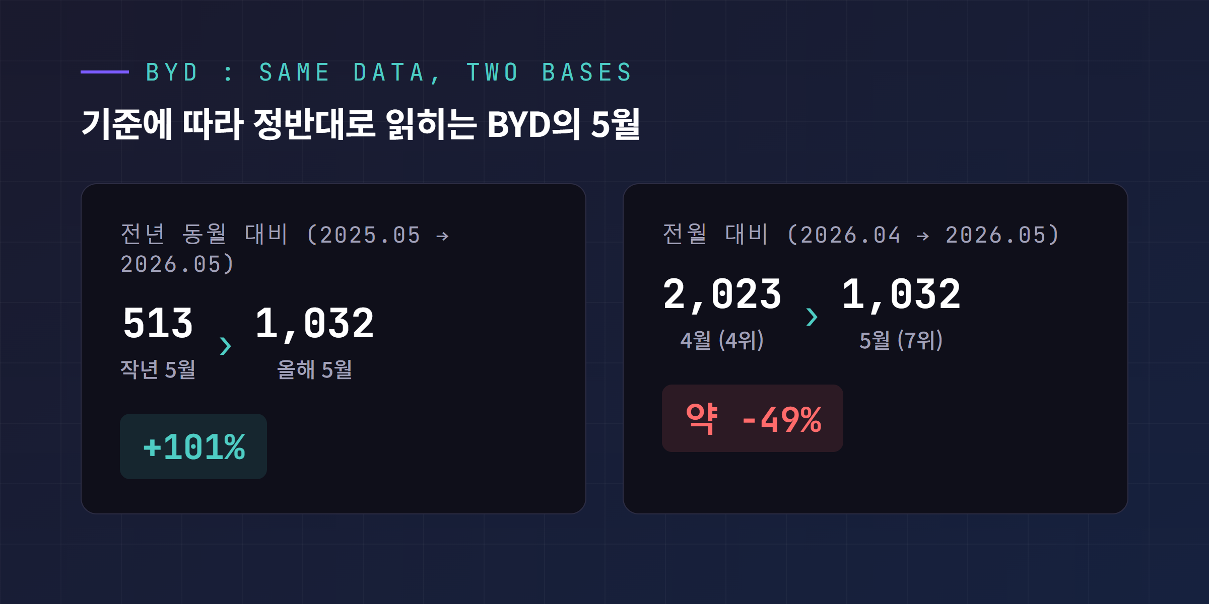 BYD 두 가지 비교 기준 그래픽, 전년 동월 대비 101퍼센트 증가와 전월 대비 약 49퍼센트 감소