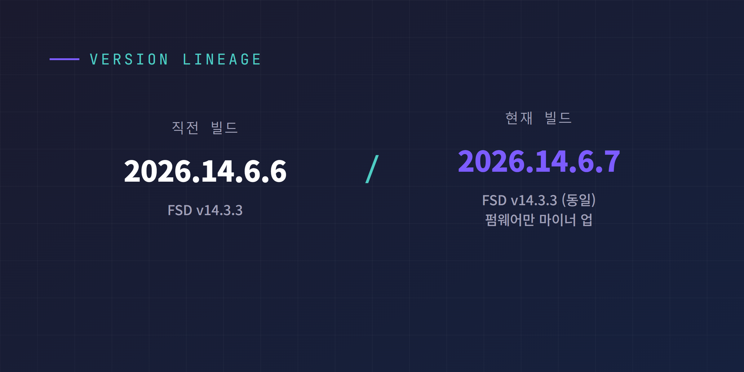 2026.14.6.7과 FSD v14.3.3 버전 관계, 직전 빌드 2026.14.6.6과의 계보를 보여주는 다이어그램