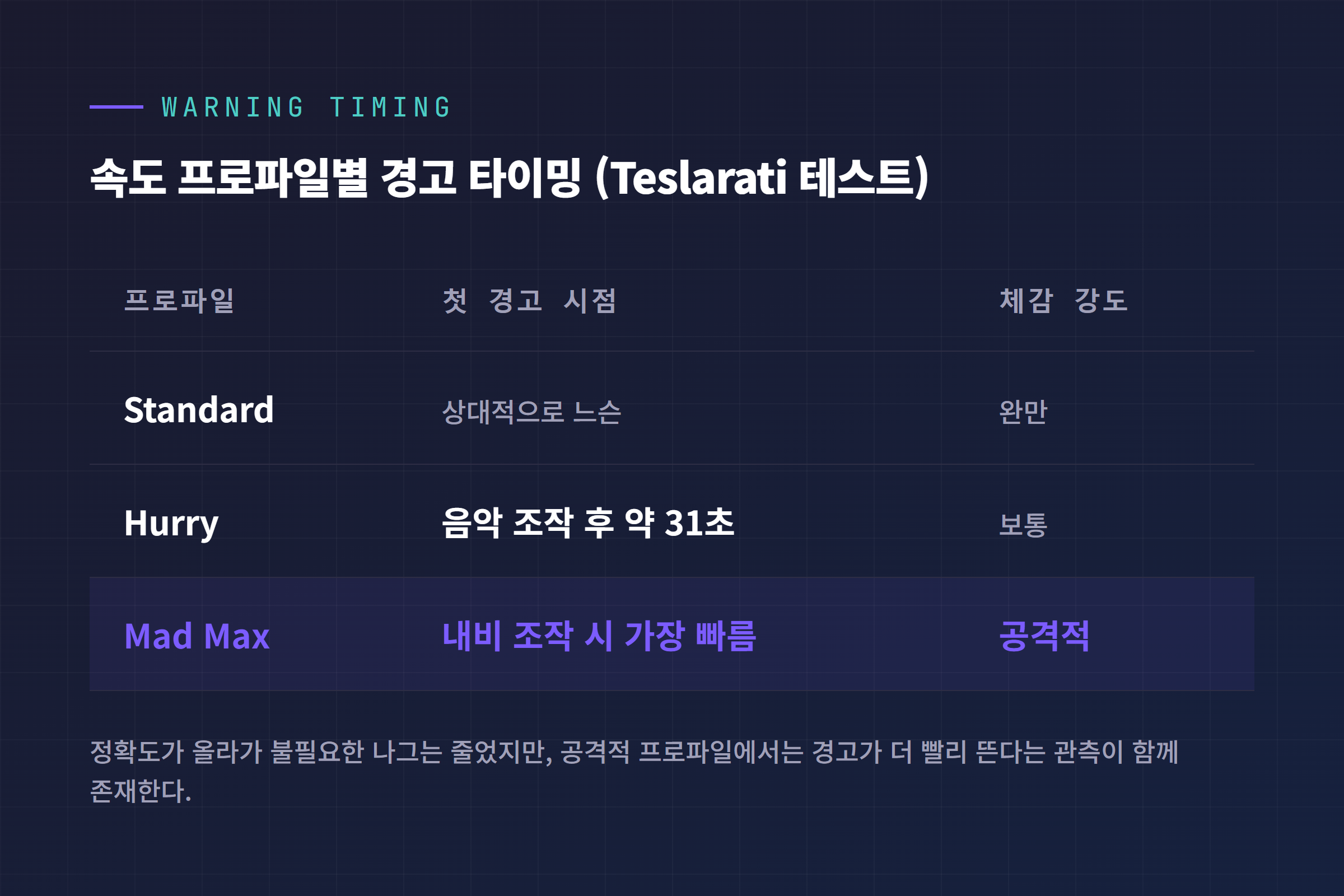 속도 프로파일 Standard, Hurry, Mad Max별 경고가 뜨는 타이밍을 비교한 표