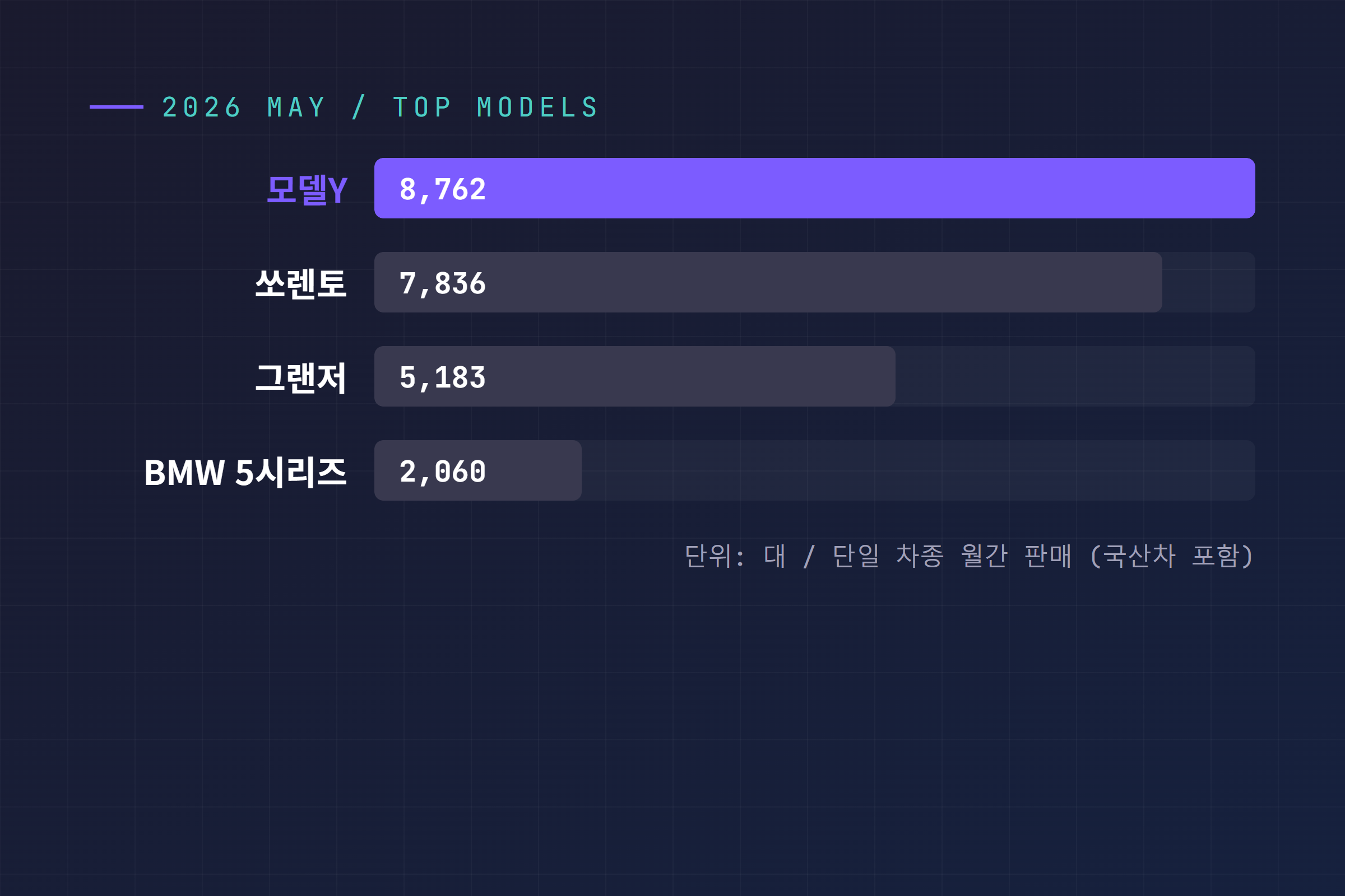 2026년 5월 단일 차종 판매 순위 비교 - 모델Y 8762, 쏘렌토 7836, 그랜저 5183, BMW 5시리즈 2060