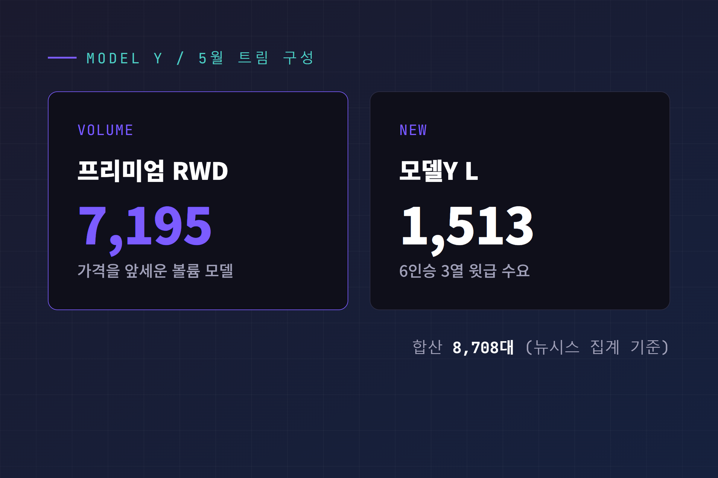 모델Y 5월 트림별 판매 구성 - 프리미엄 RWD 7195대, 모델Y L 1513대