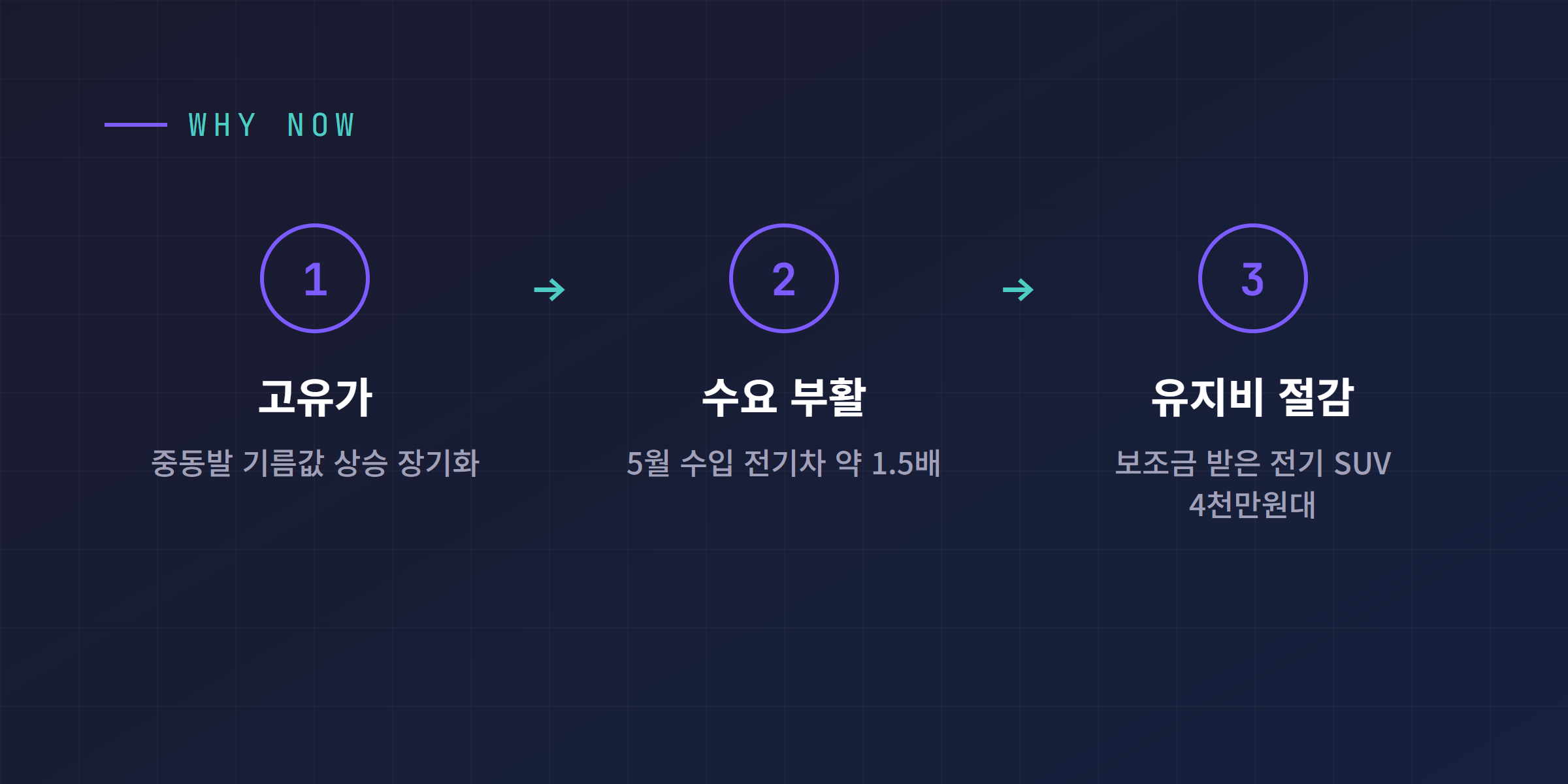 고유가가 전기차 수요를 다시 불러온 흐름 - 고유가에서 수요 부활, 유지비 절감으로
