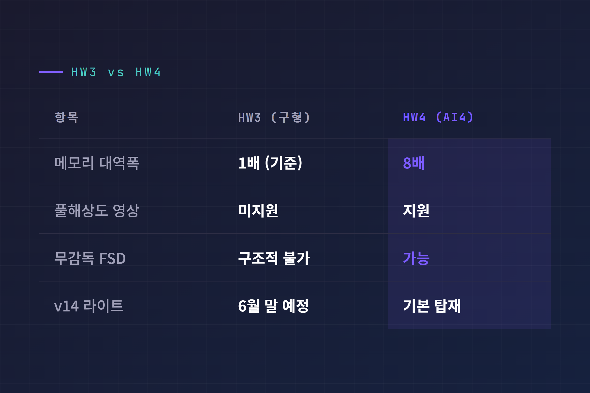 HW3와 HW4 비교: 메모리 대역폭 1배 대 8배, 무감독 FSD는 HW3에서 구조적 불가