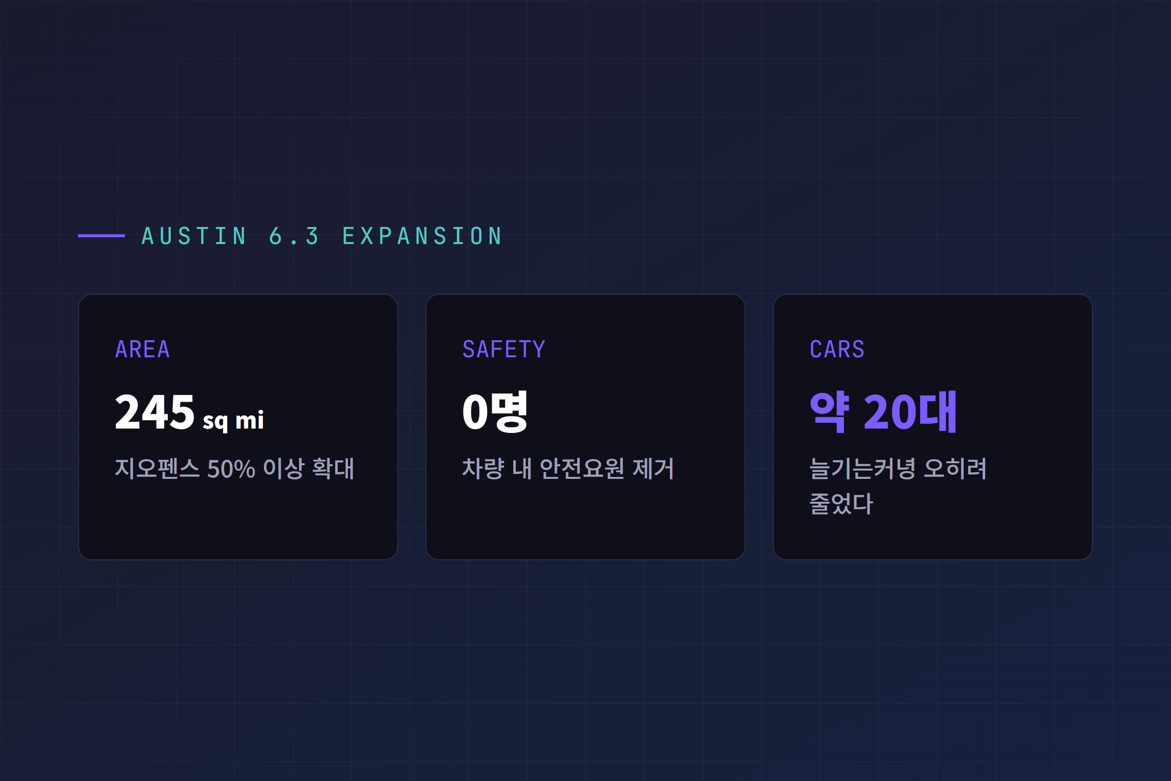 오스틴 로보택시 지역 245제곱마일 확장과 안전요원 제거에도 차량은 약 20대로 줄어든 대비