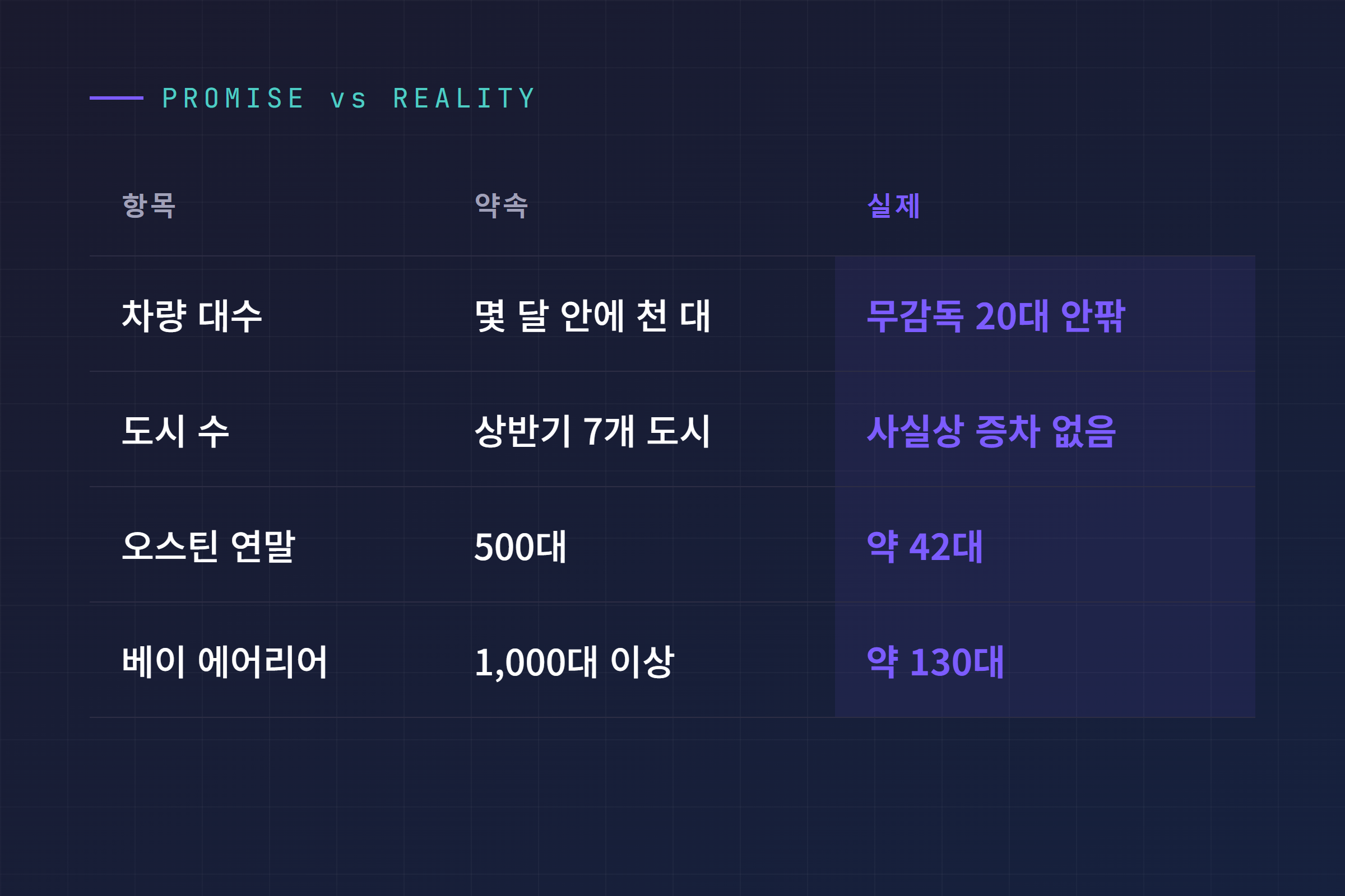 머스크의 로보택시 약속 수치와 실제 결과를 나란히 비교한 표