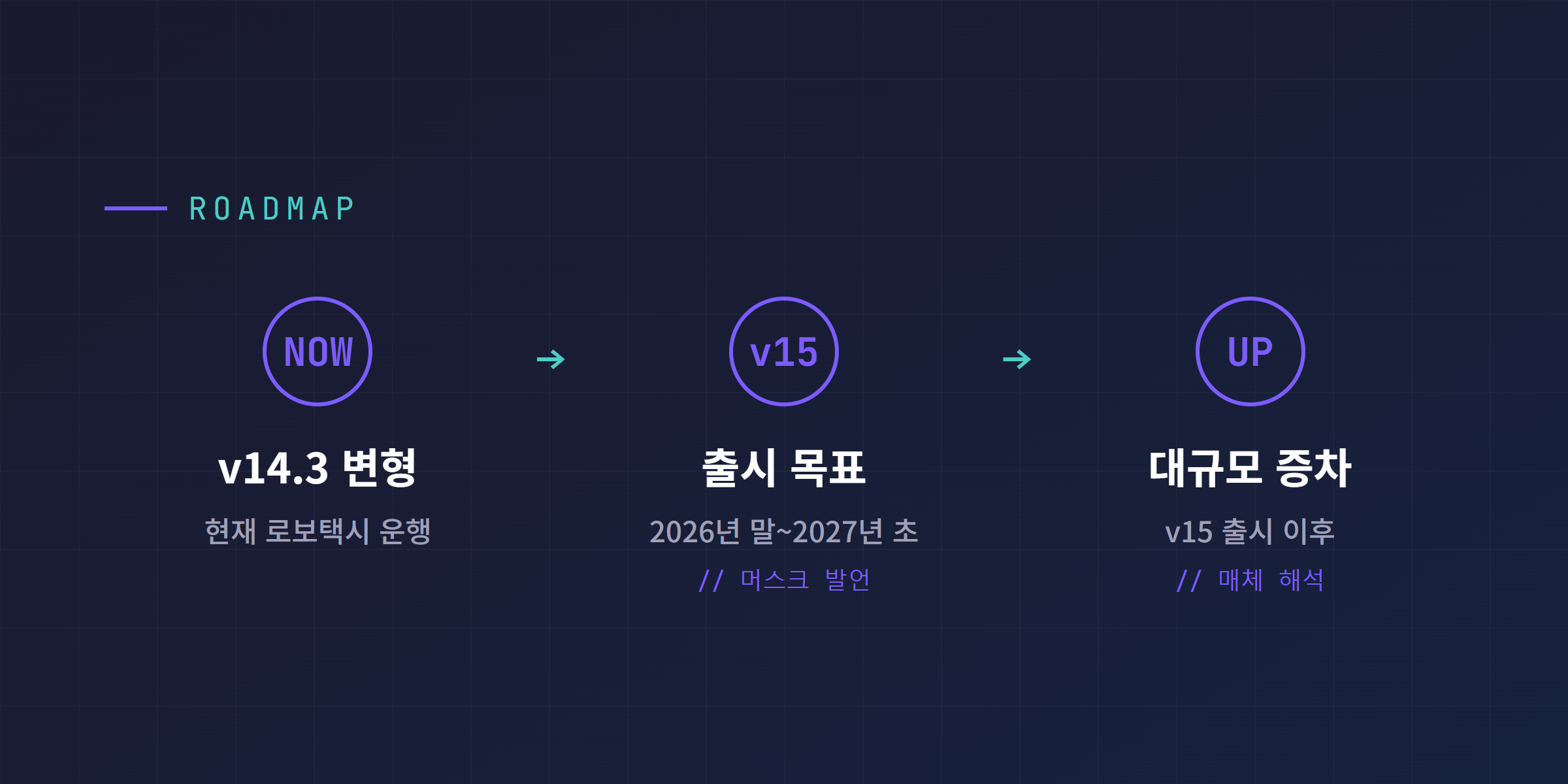 FSD v15 출시 목표와 그 이후 대규모 증차 재개를 표시한 타임라인, 머스크 발언과 매체 해석 구간 구분