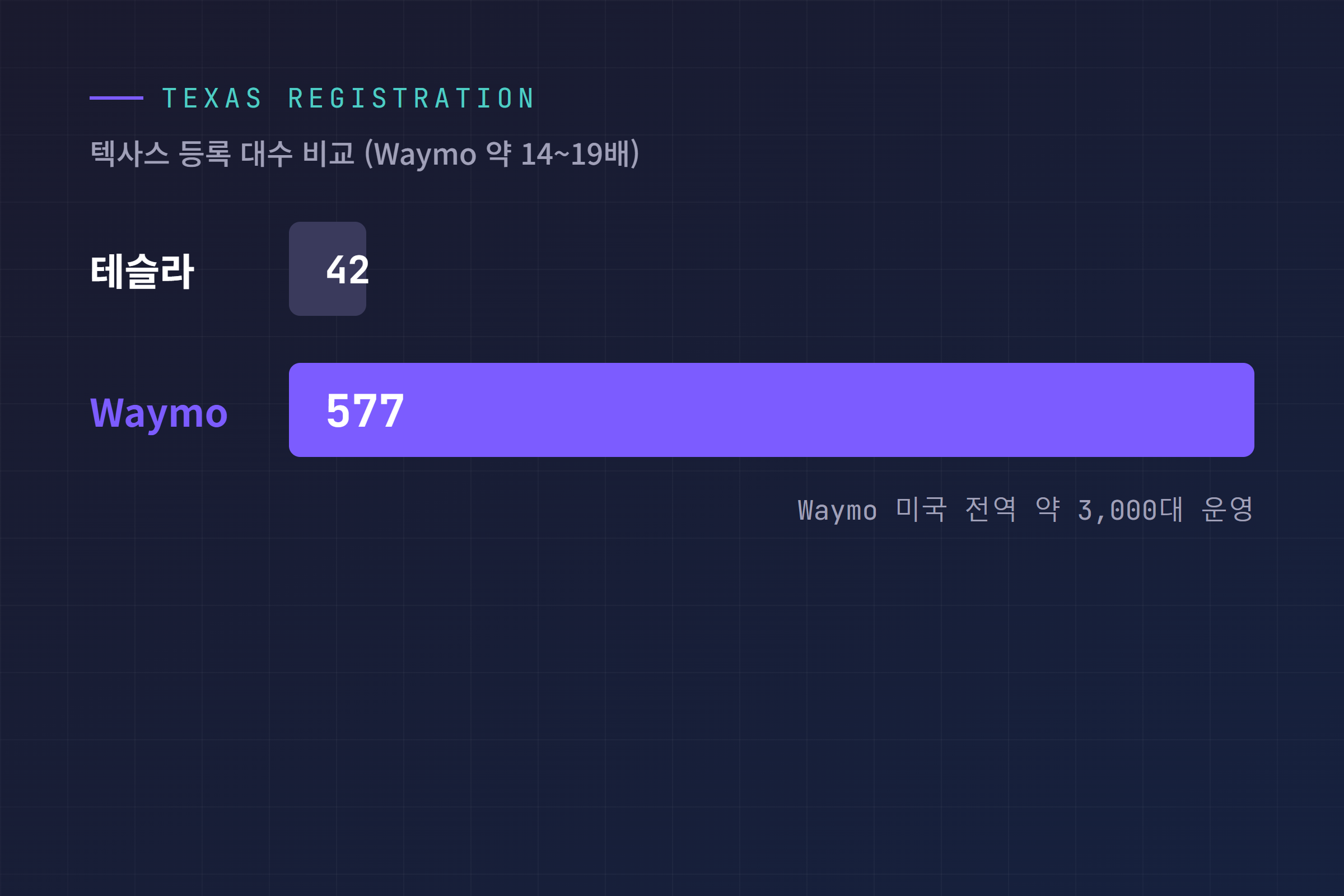 테슬라 텍사스 42대와 Waymo 텍사스 577대 등록 규모를 비교한 막대 그래프