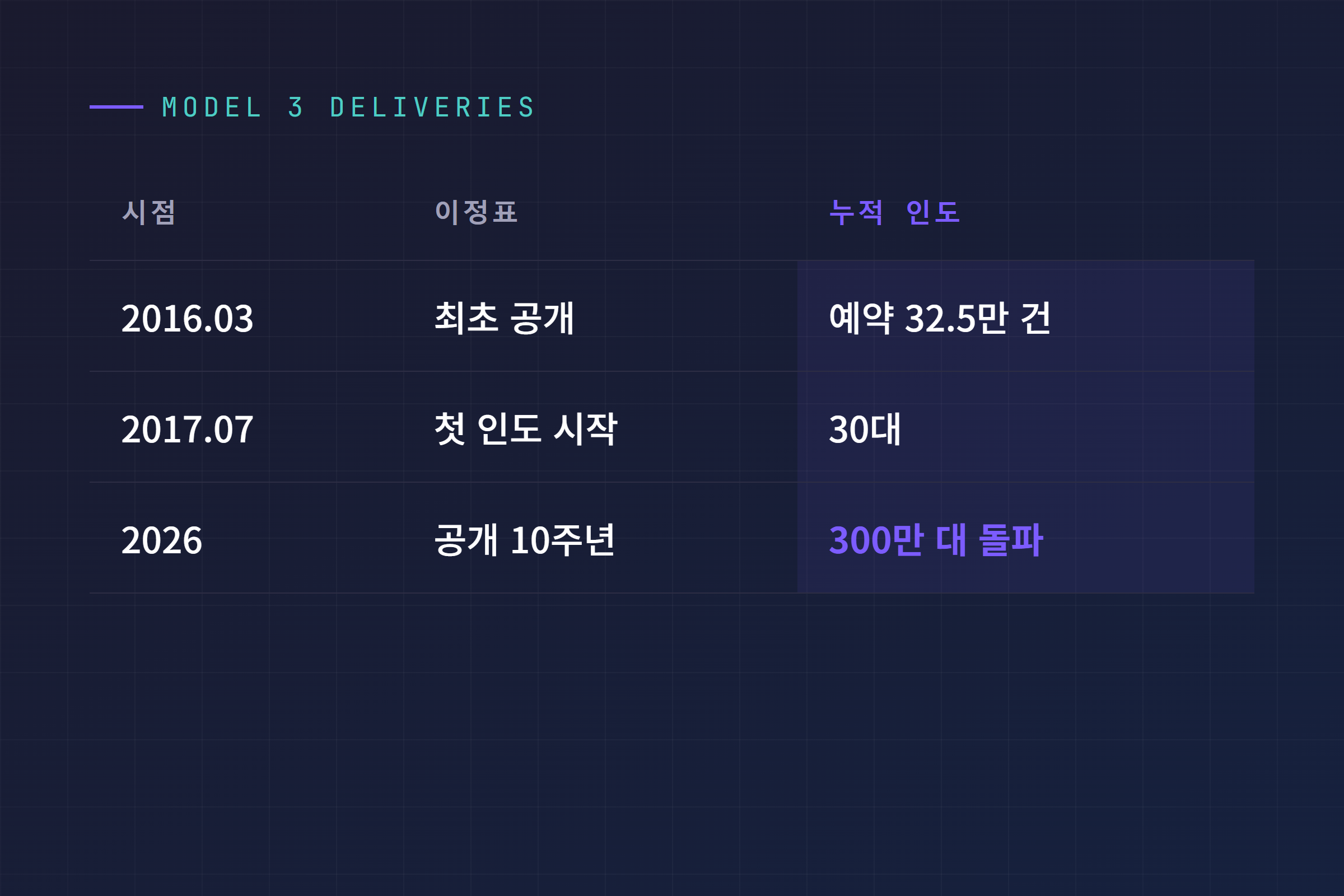 모델3 최초 공개부터 누적 인도 300만 대 돌파까지의 주요 이정표 비교
