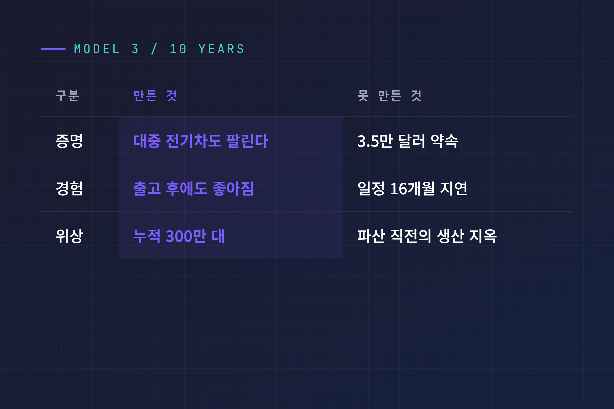 모델3가 10년 동안 만든 것과 못 만든 것을 정리한 비교 표