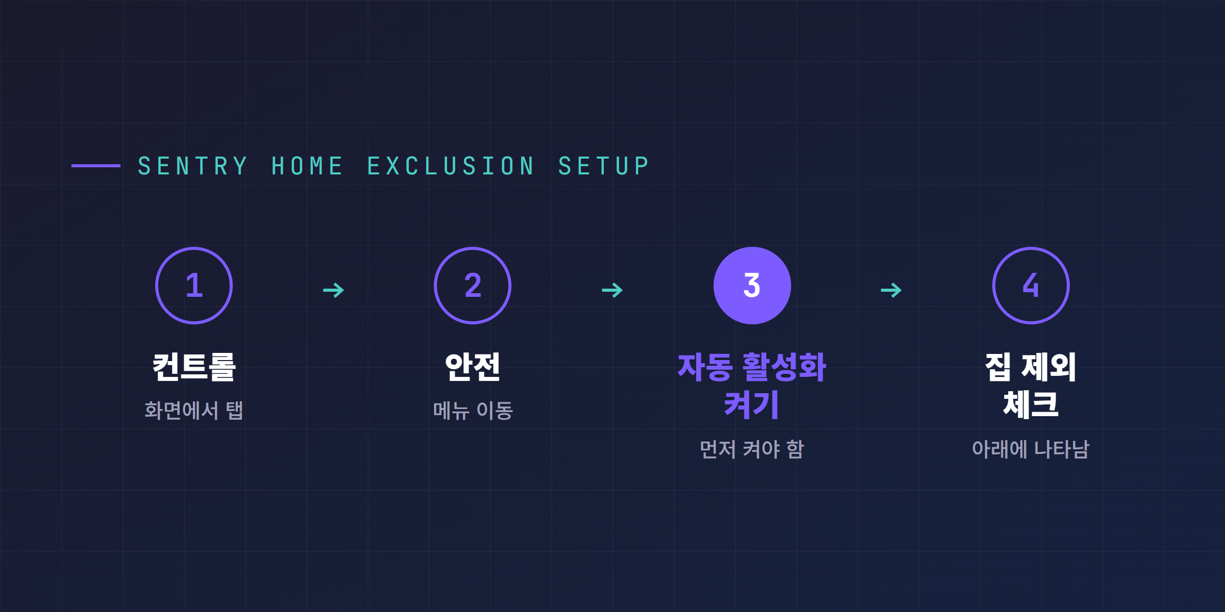 컨트롤, 안전, 자동 활성화 켜기, 집 제외 체크로 이어지는 감시 모드 집 제외 설정 4단계
