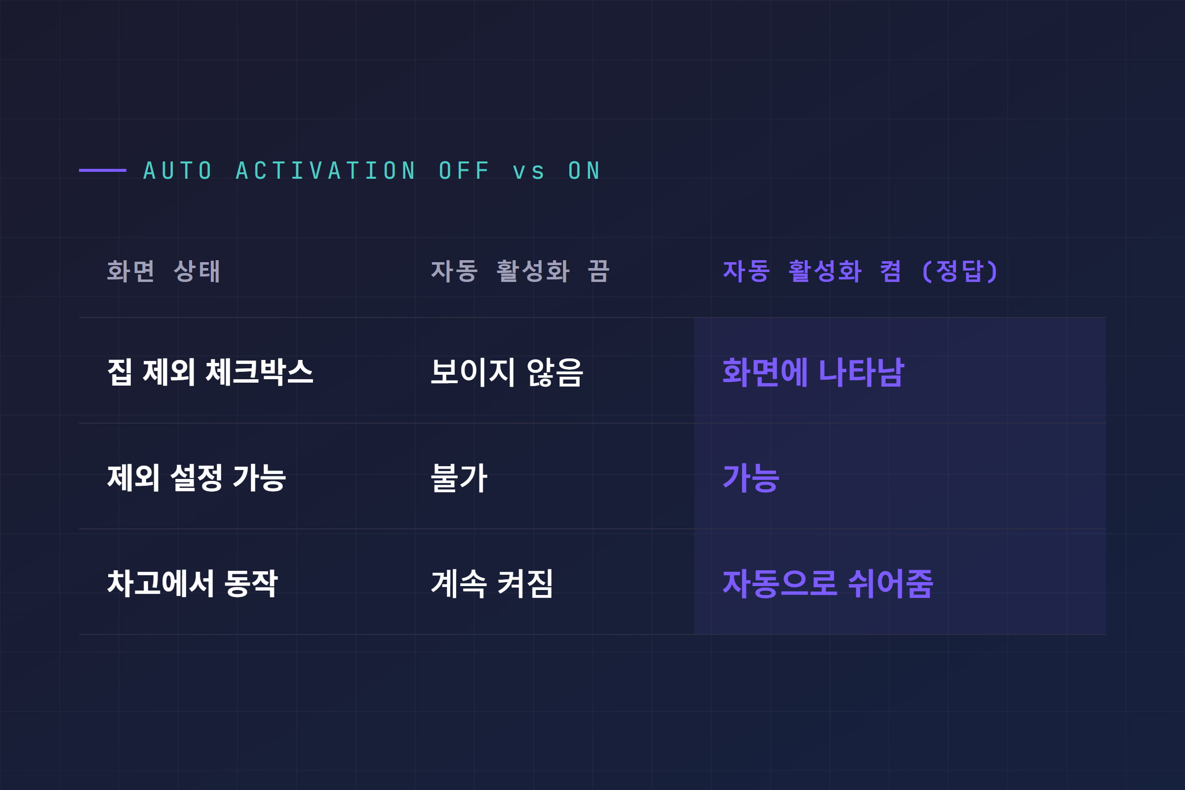 자동 활성화를 끈 상태와 켠 상태에서 집 제외 체크박스가 나타나는지 비교한 표