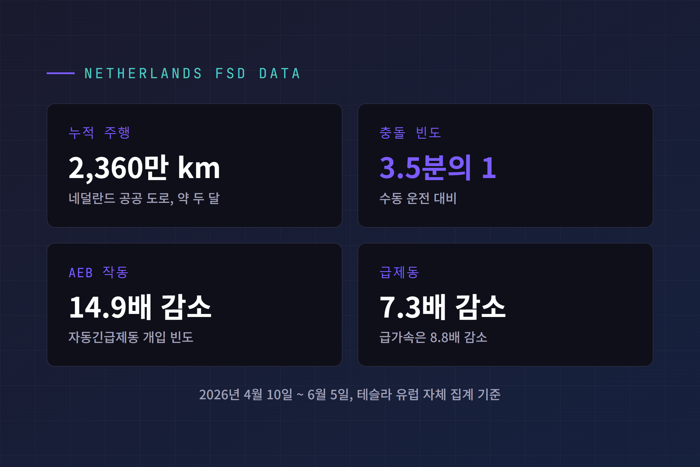 테슬라 유럽이 공개한 네덜란드 FSD 안전 데이터 핵심 수치 요약, 누적 2,360만 km와 충돌 3.5분의 1