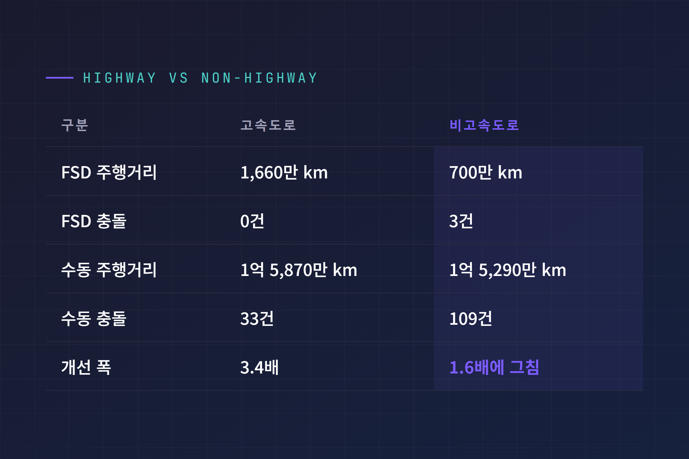 고속도로와 비고속도로로 나눈 FSD와 수동 운전의 주행거리, 충돌 건수 비교 표
