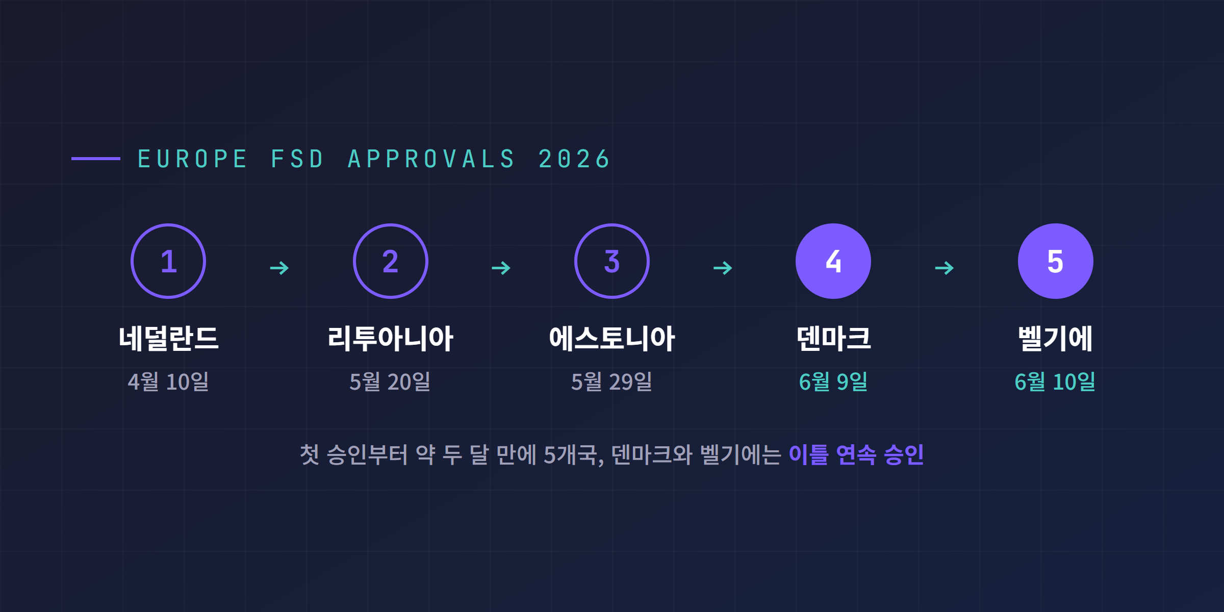 유럽 5개국 FSD 승인 연표, 네덜란드 4월 10일부터 리투아니아, 에스토니아, 덴마크를 거쳐 벨기에 6월 10일까지