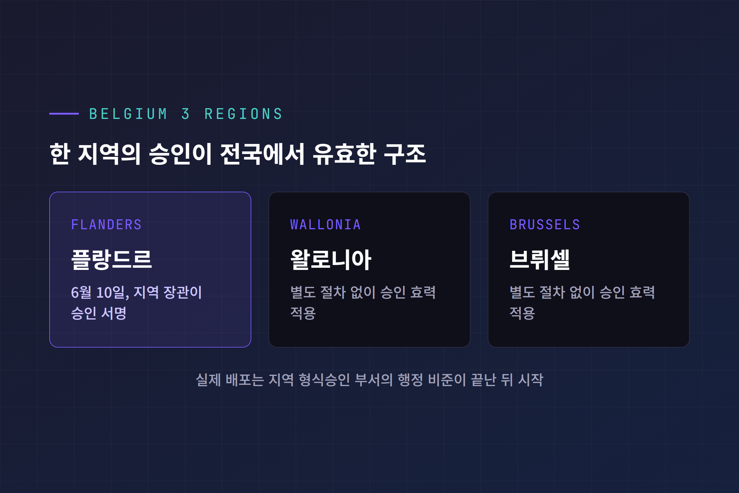 벨기에 세 지역 플랑드르, 왈로니아, 브뤼셀 중 플랑드르의 승인이 전국에 적용되는 구조 인포그래픽