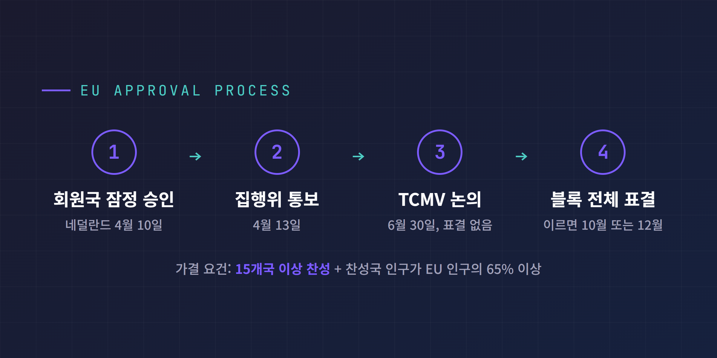 EU 전체 승인 절차 단계 다이어그램, 회원국 잠정 승인에서 TCMV 논의를 거쳐 블록 전체 표결까지