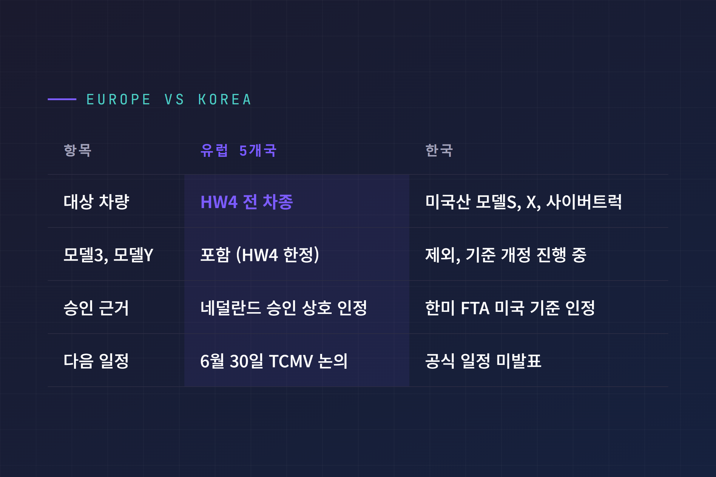 유럽과 한국의 테슬라 FSD 적용 차량 범위 비교 표, 유럽 5개국 HW4 차량과 한국 미국산 모델 S, X, 사이버트럭 한정