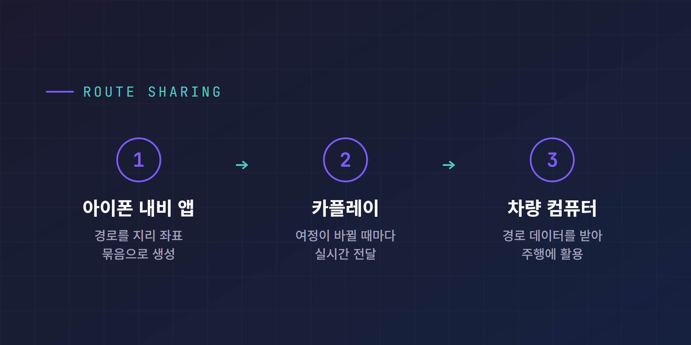 루트 셰어링 작동 방식, 아이폰 내비 앱의 경로 좌표가 카플레이를 거쳐 차량 컴퓨터로 실시간 전달되는 3단계 다이어그램