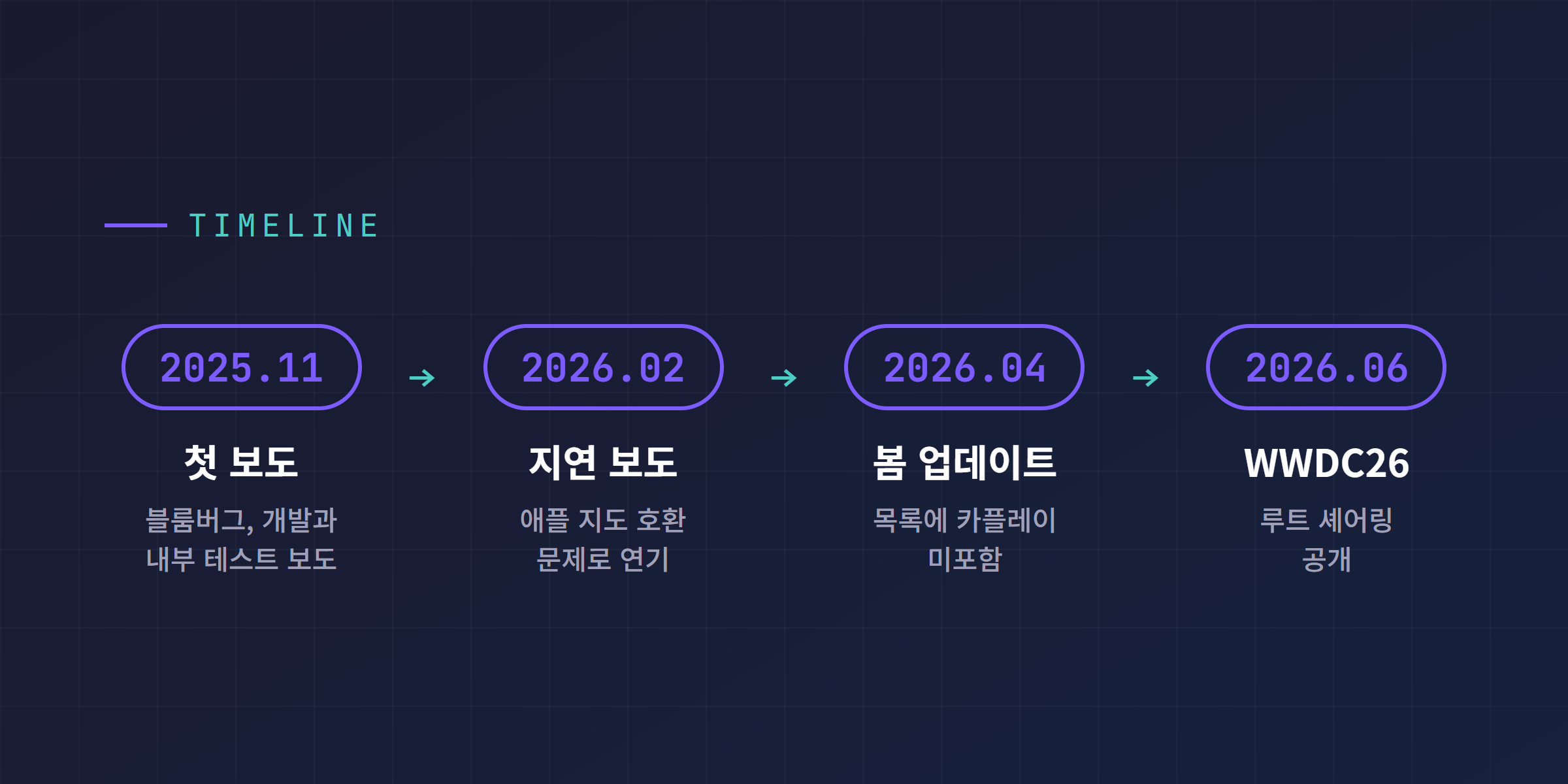 테슬라 카플레이 보도 타임라인, 2025년 11월 블룸버그 첫 보도부터 2026년 6월 WWDC26 루트 셰어링 공개까지 4단계