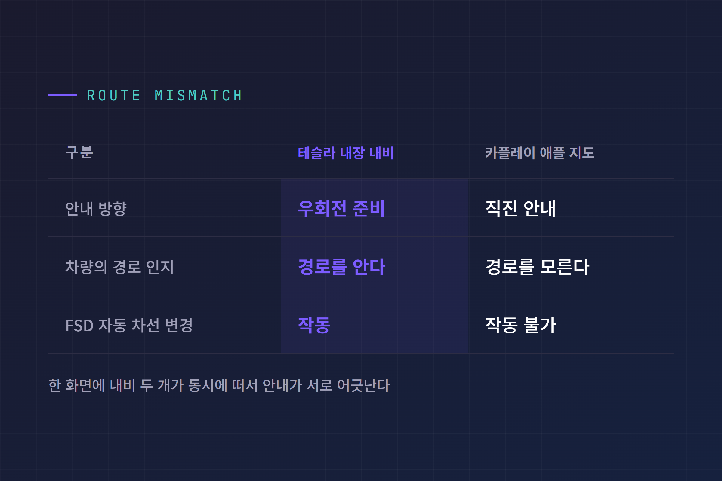 테슬라 내장 내비와 카플레이 애플 지도의 경로 불일치 비교 표, 한쪽은 우회전 준비 다른 한쪽은 직진 안내