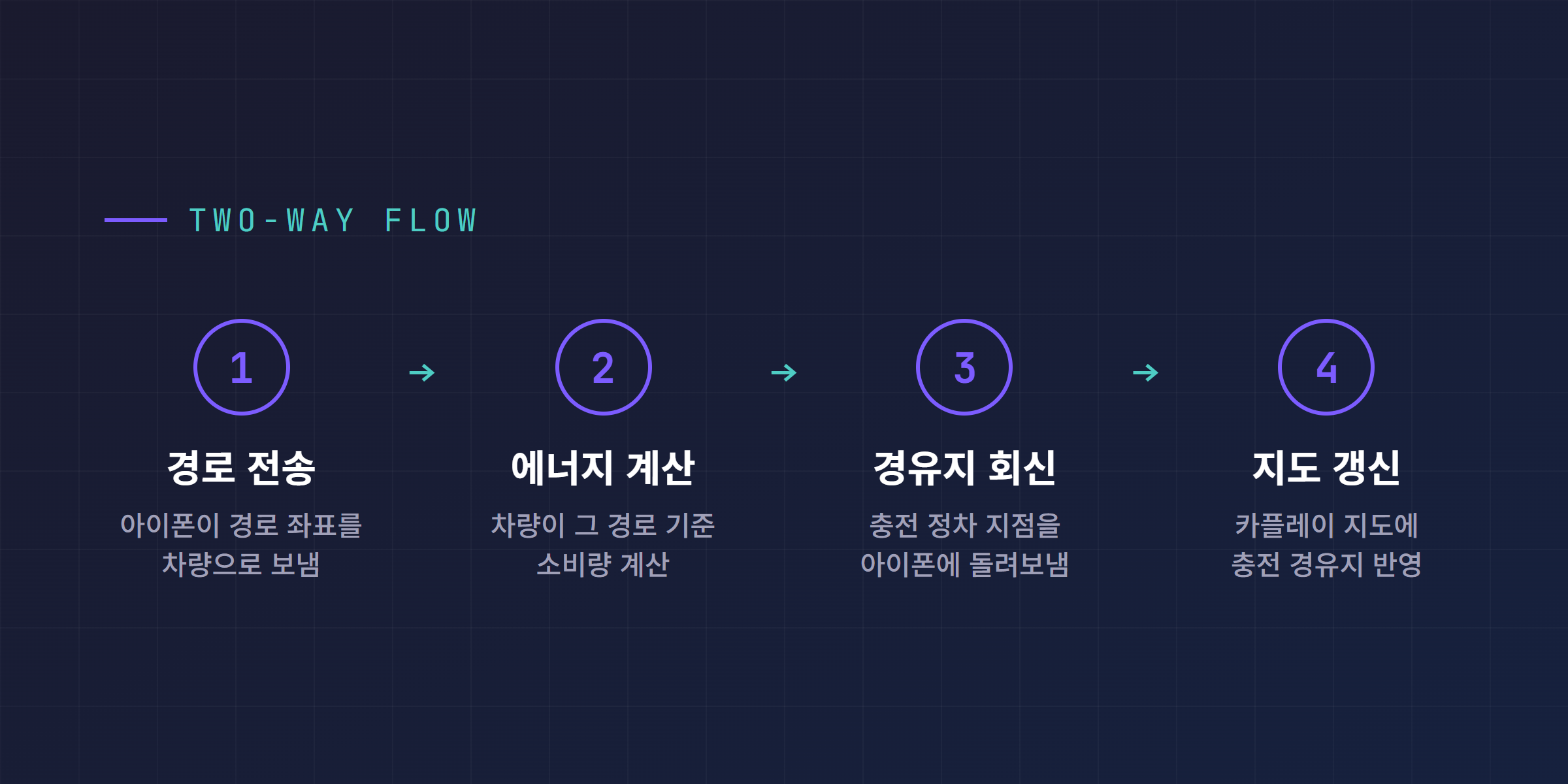루트 셰어링 양방향 데이터 흐름 4단계, 아이폰이 경로 좌표를 보내고 차량이 충전 경유지를 되돌려 보내 카플레이 지도가 갱신되는 구조