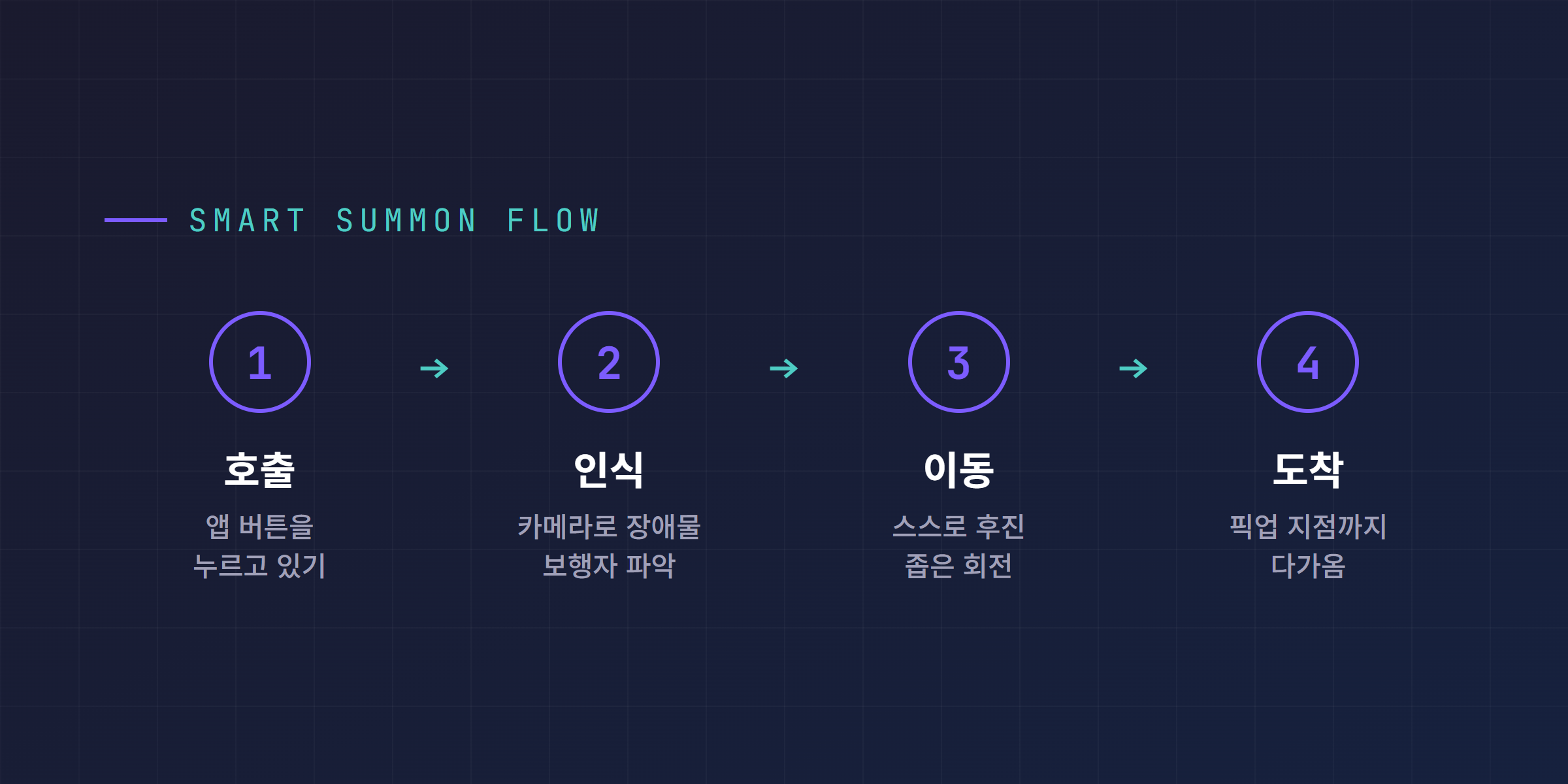 운전자 없이 스스로 후진해 픽업 지점까지 다가오는 스마트 소환 4단계 흐름