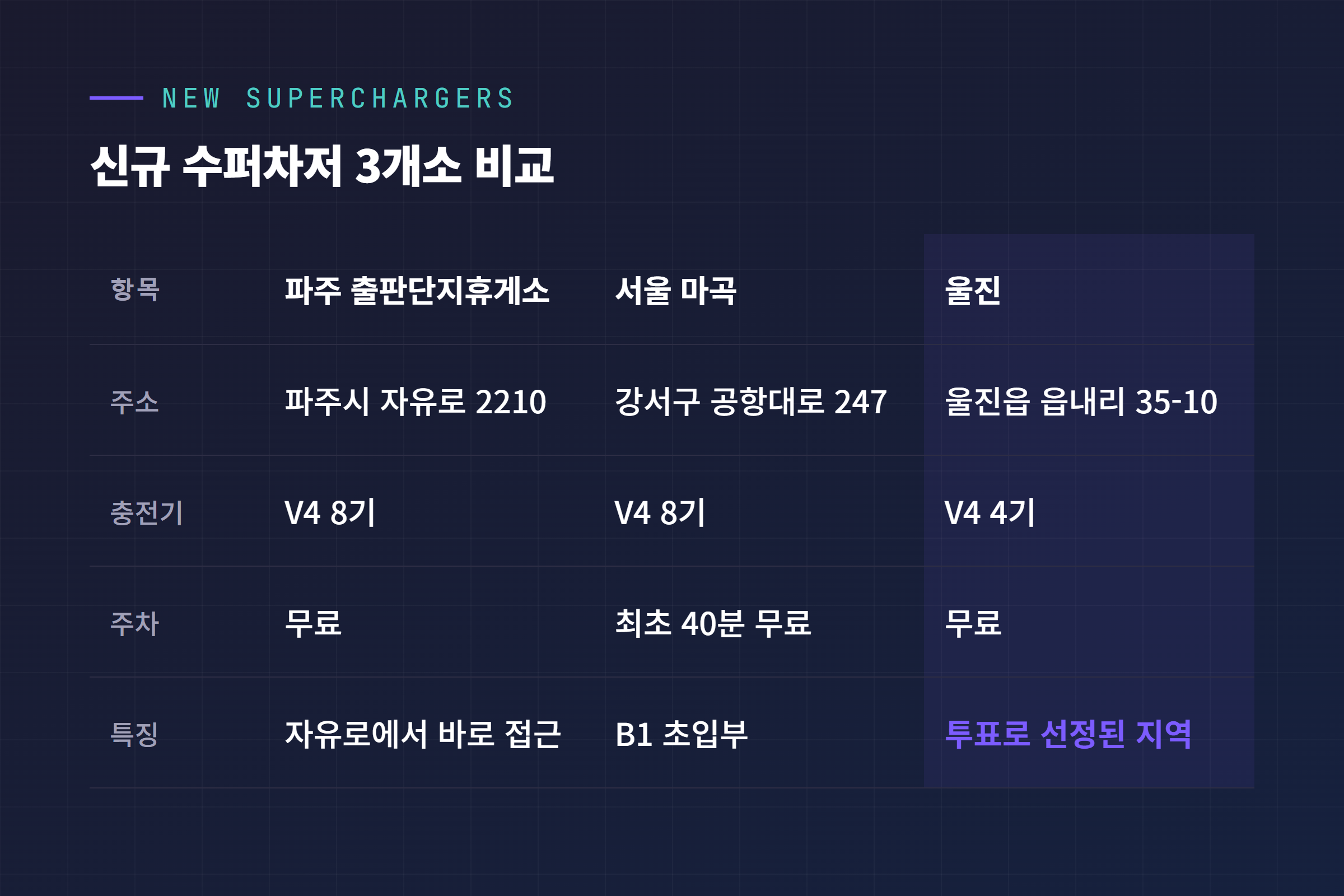 파주 출판단지휴게소·서울 마곡·울진 신규 수퍼차저 3개소의 주소, V4 기수, 주차 조건 비교 표