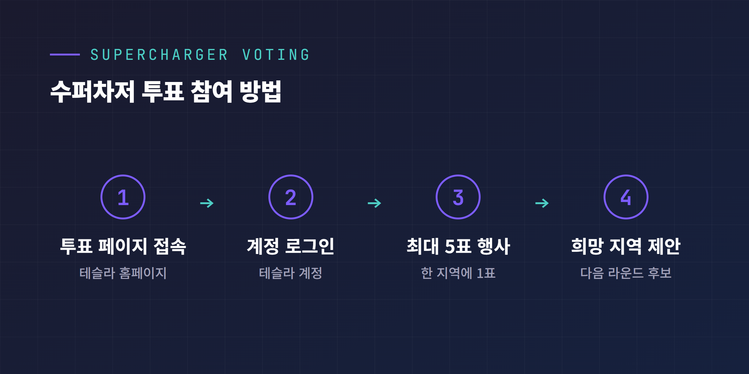 수퍼차저 투표 참여 4단계, 투표 페이지 접속, 테슬라 계정 로그인, 최대 5표 행사, 희망 지역 제안