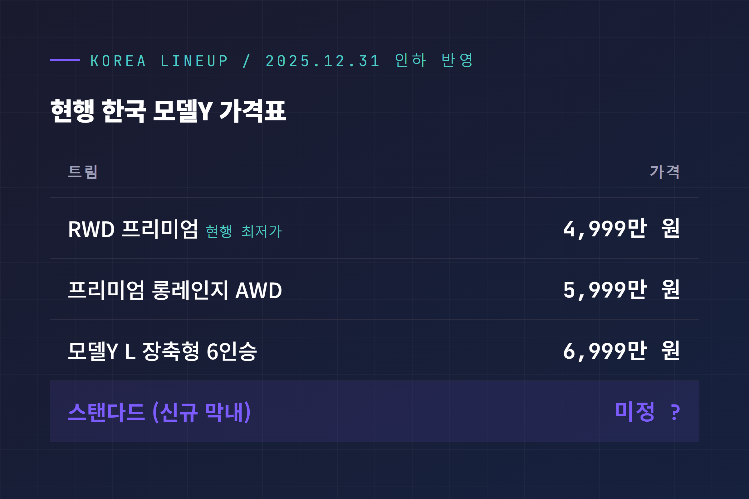 현행 한국 모델Y 트림별 가격표, RWD 프리미엄 4999만 원 스탠다드 미정