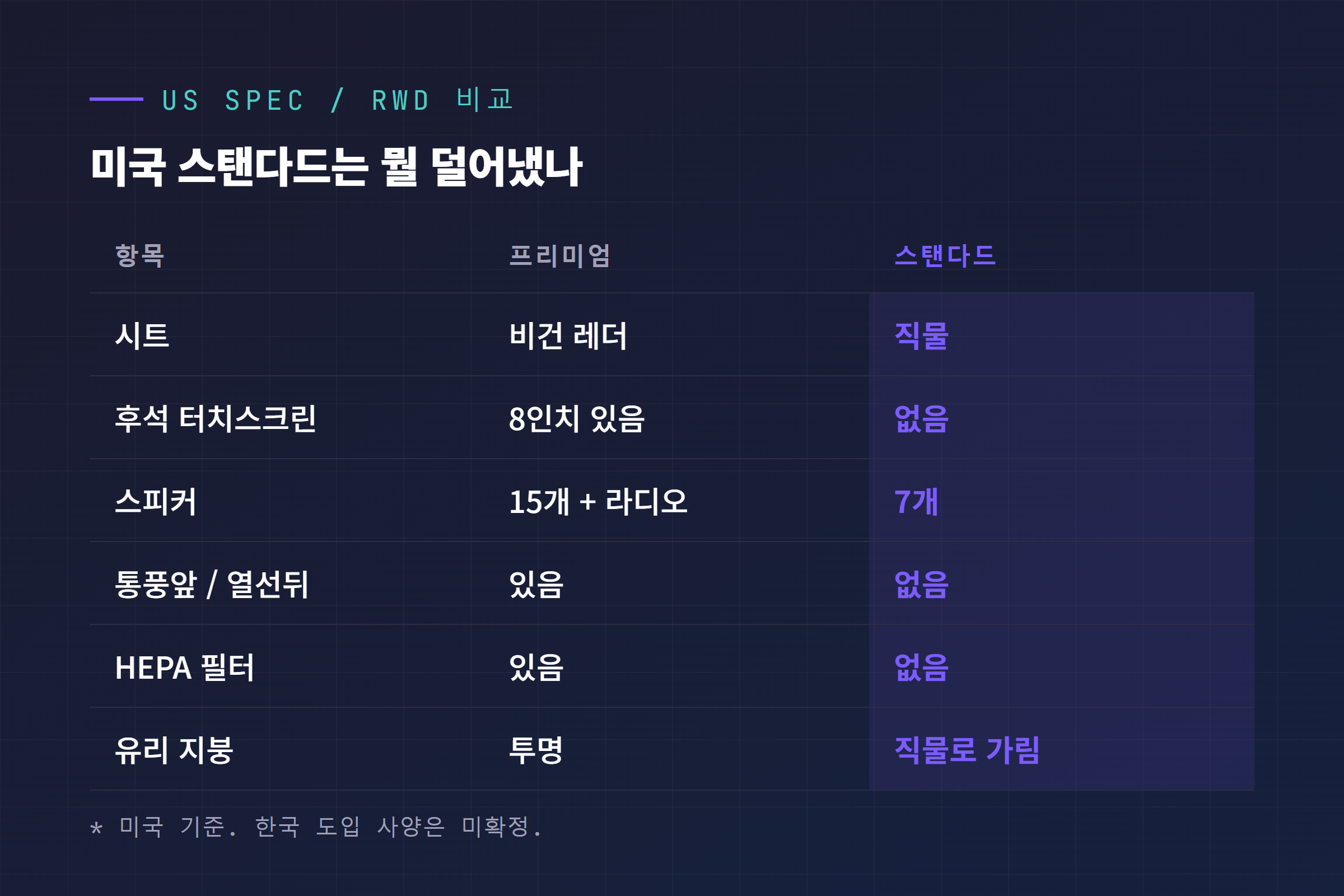 미국 모델Y 스탠다드와 프리미엄 사양 차이 비교표