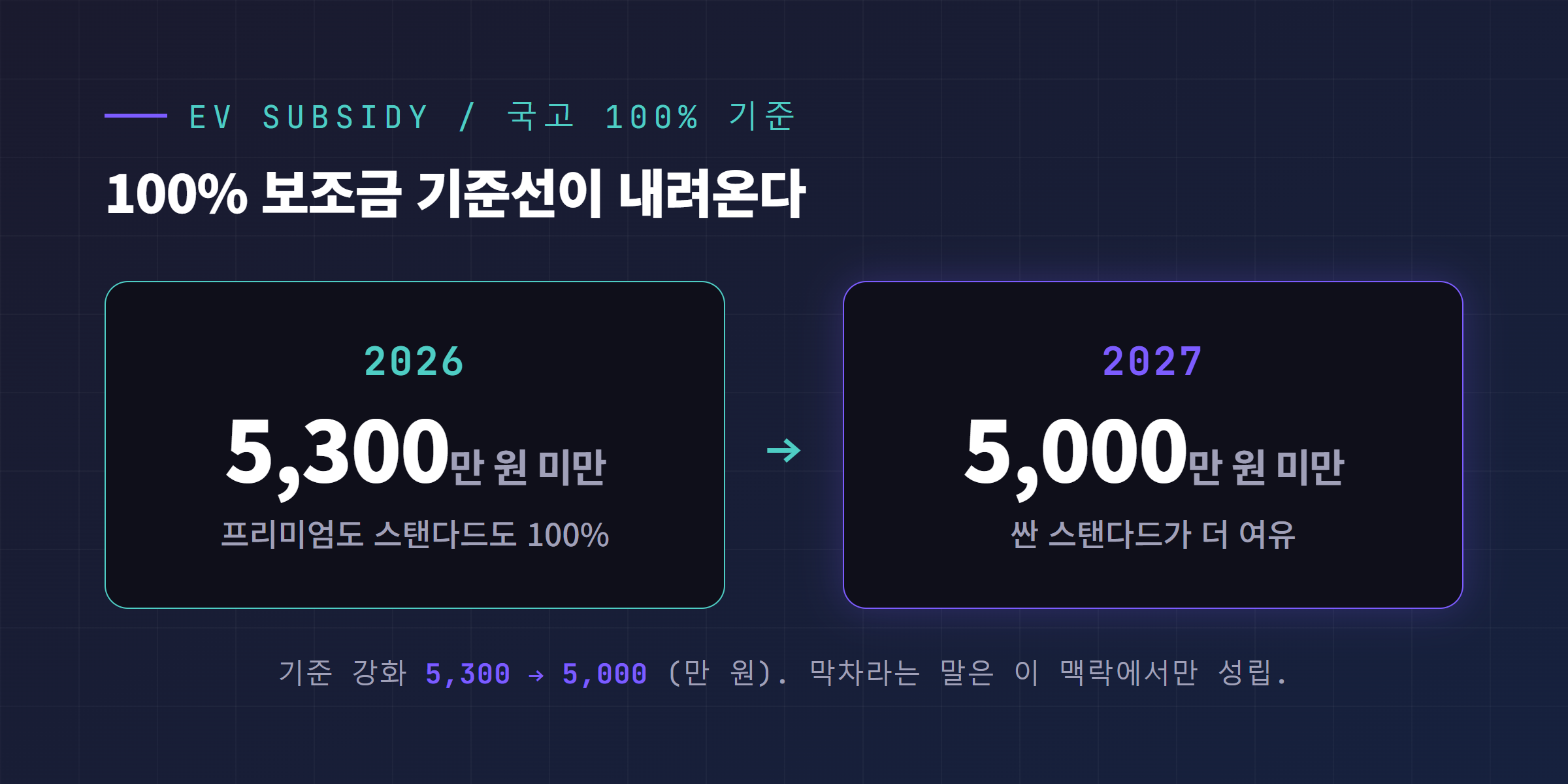 2026년 전기차 보조금 100% 기준 5300만 원, 2027년 5000만 원 강화 비교