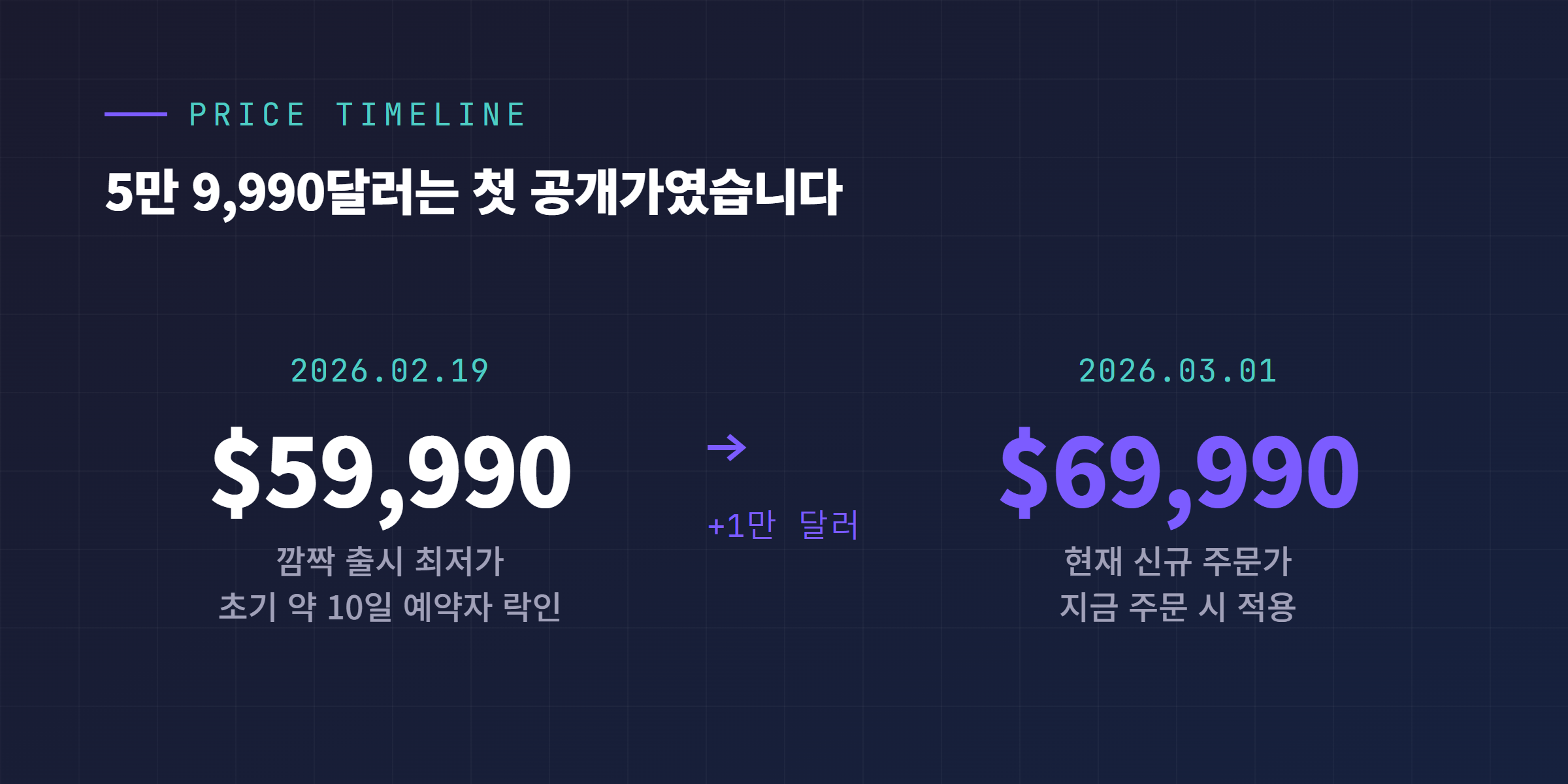 사이버트럭 가격 타임라인, 2월 19일 5만 9990달러에서 3월 1일 6만 9990달러로 인상