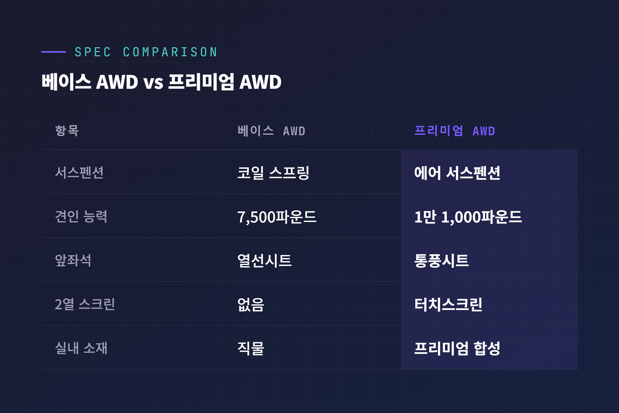 베이스 AWD와 프리미엄 AWD 사양 차이 비교표, 에어서스펜션 견인력 뒷좌석 스크린 항목