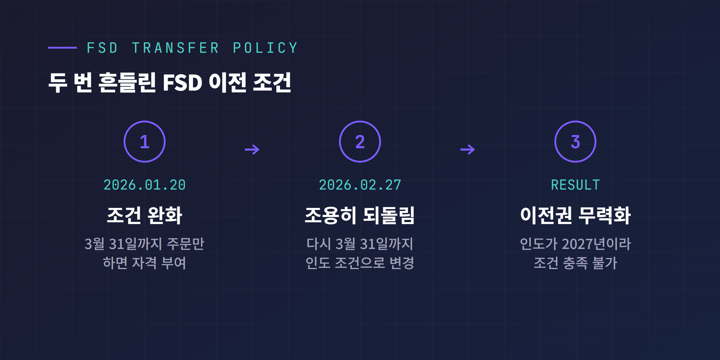 FSD 이전 정책 변경 타임라인, 1월 20일 완화와 2월 27일 되돌림