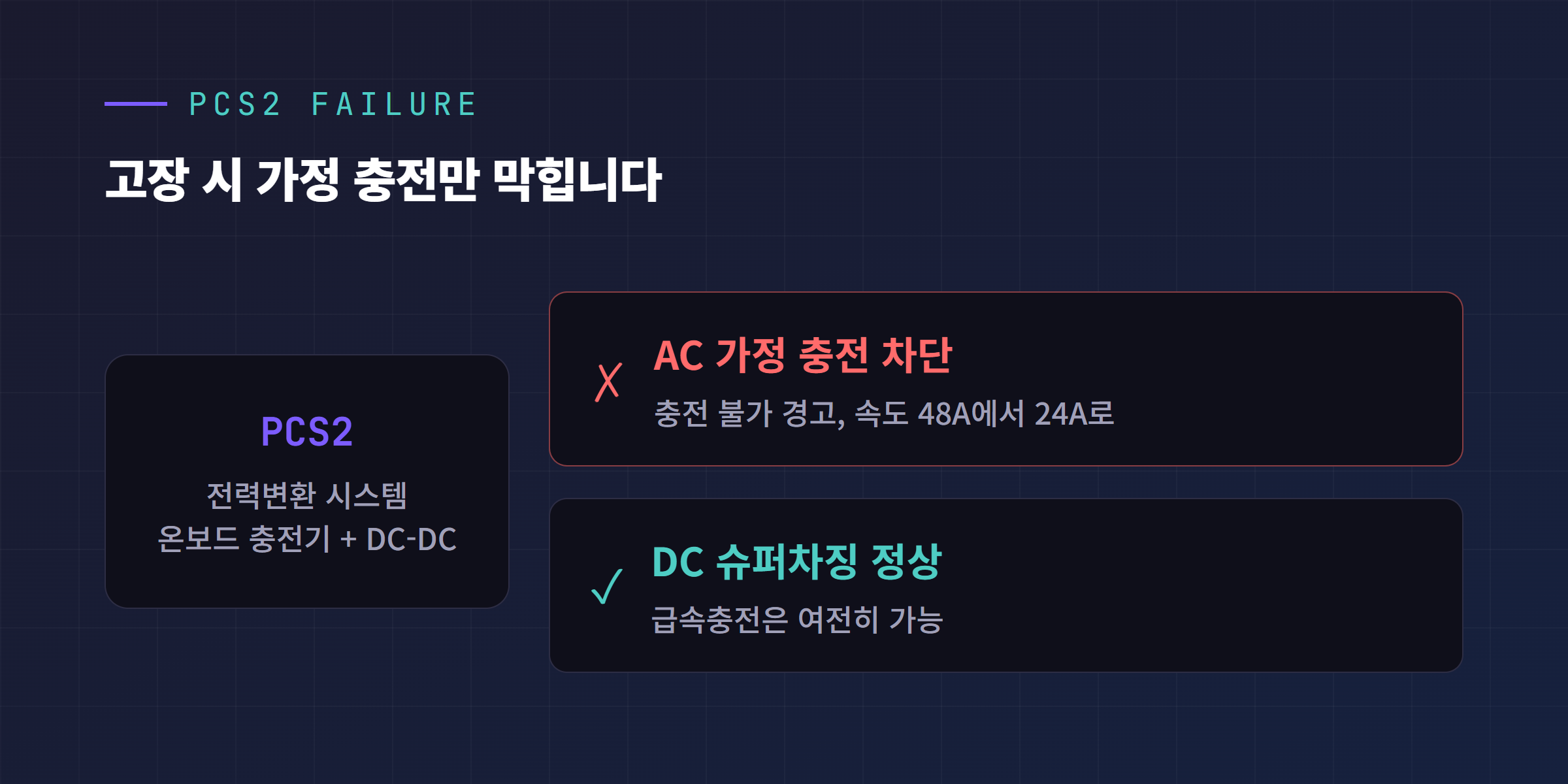 PCS2 전력변환 시스템 메커니즘, AC 가정충전 차단과 DC 슈퍼차징 가능 구분