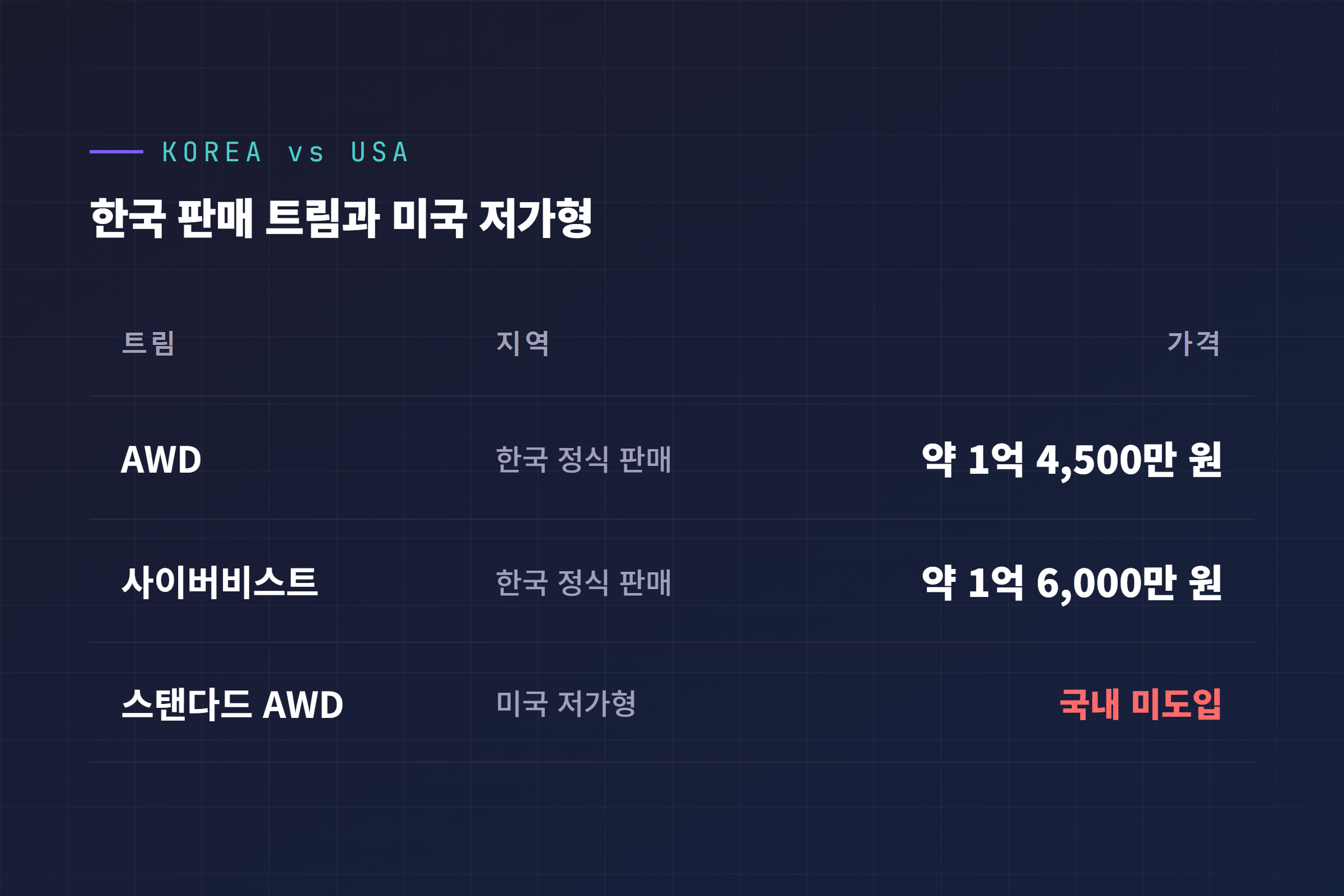 한국 판매 트림과 미국 저가형 비교, 한국 AWD 약 1억 4500만 원 사이버비스트 약 1억 6000만 원 미국 스탠다드 AWD 미도입