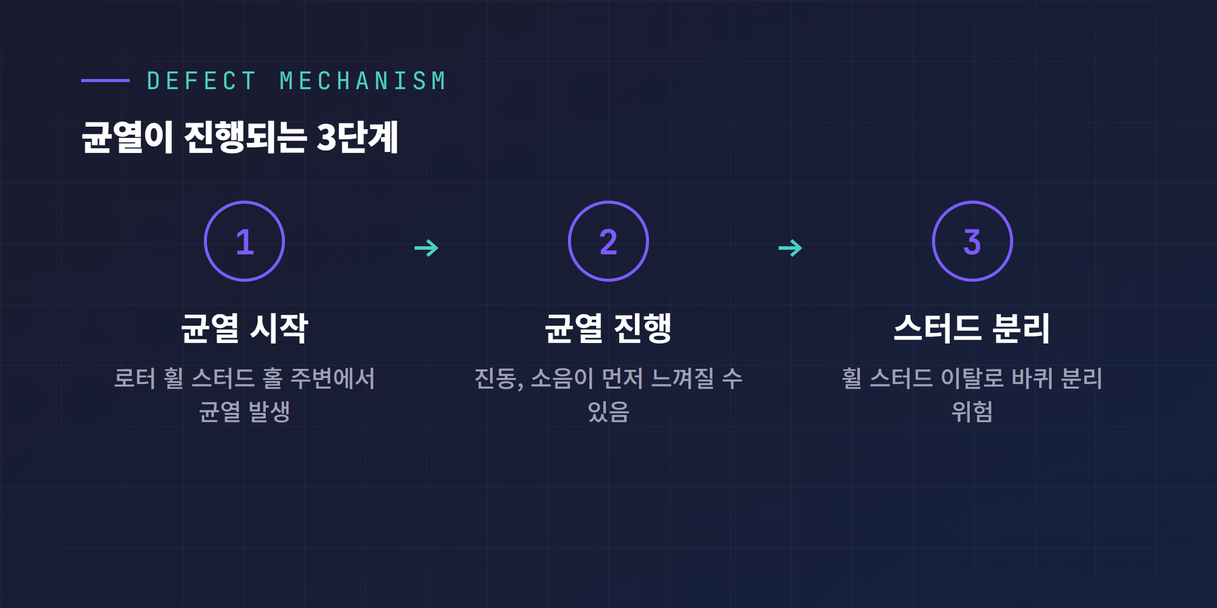 결함 메커니즘 다이어그램: 로터 휠 스터드 홀 균열 시작에서 균열 진행, 스터드 분리로 이어지는 3단계 흐름