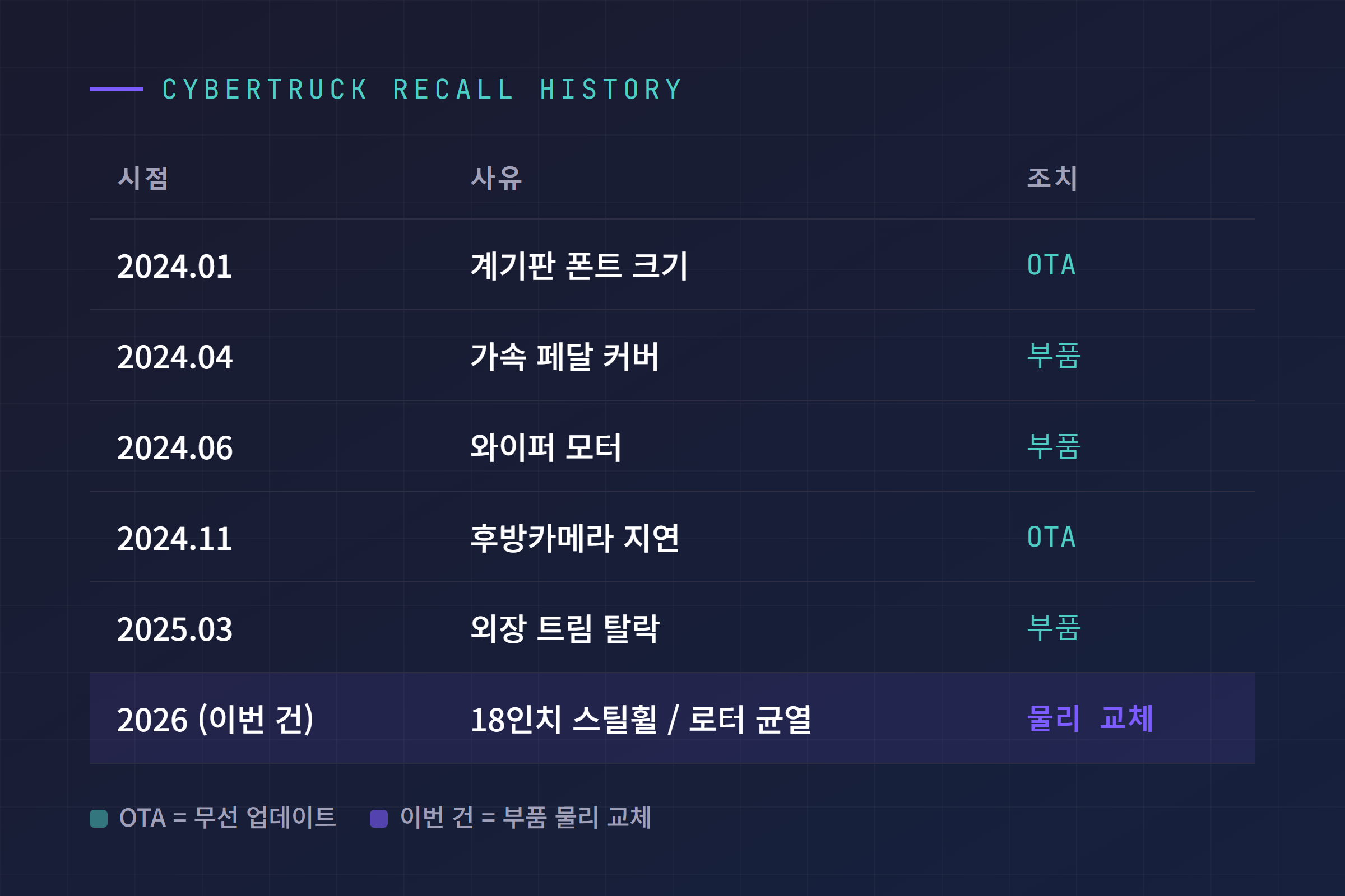 사이버트럭 과거 리콜 이력 표: 2024년 계기판 폰트부터 2026년 18인치 스틸휠 건까지, OTA와 물리 교체를 색으로 구분