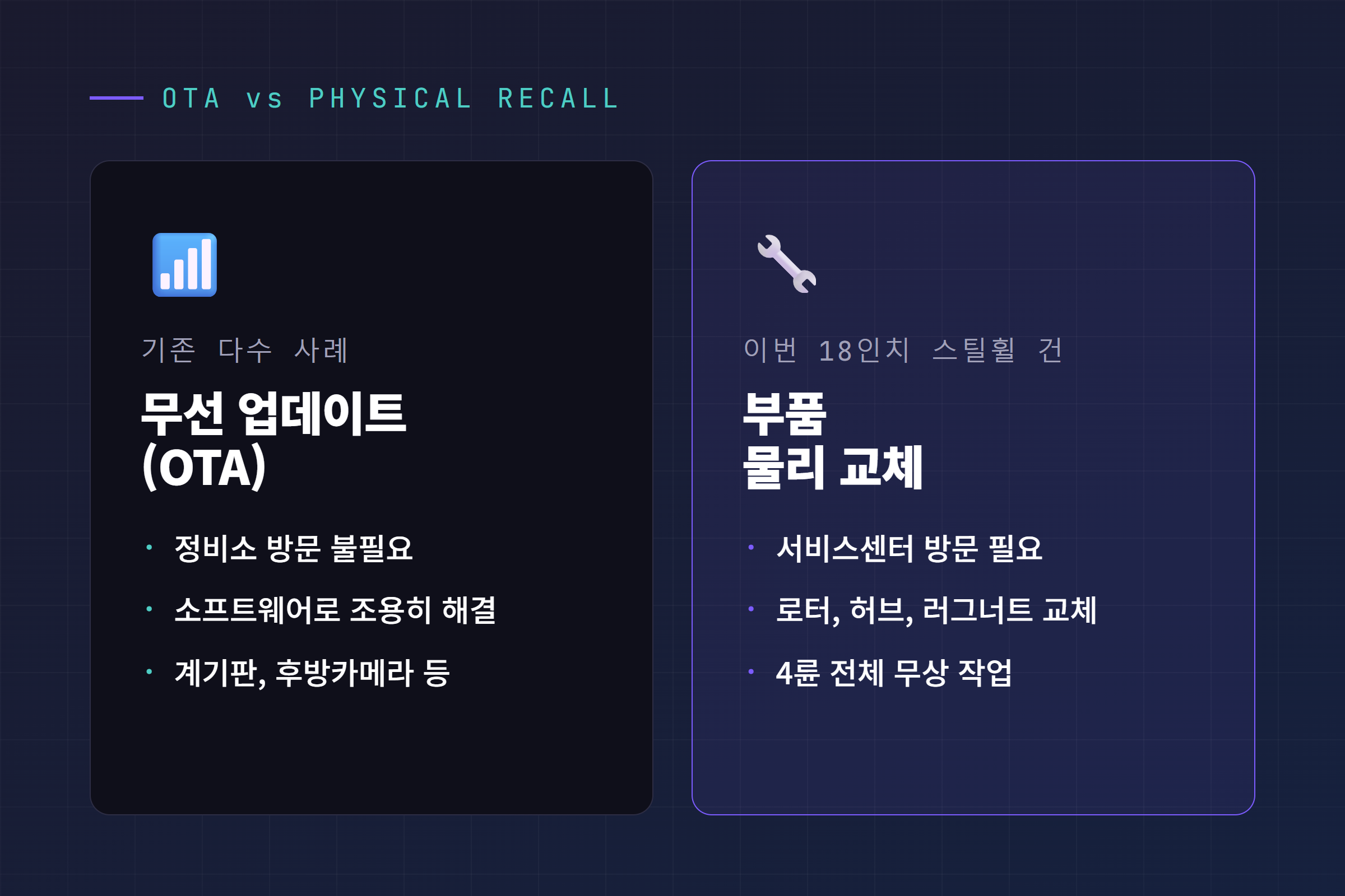 OTA 리콜과 물리 부품 교체 리콜 비교: 왼쪽 무선 업데이트는 정비소 방문 불필요, 오른쪽 부품 교체는 서비스센터 방문 필요